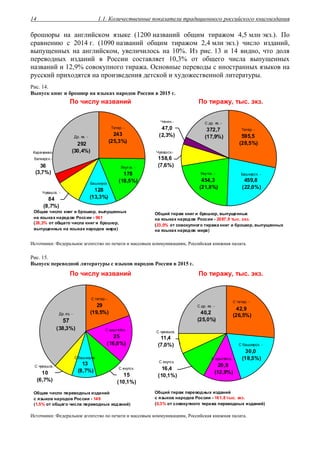 1.1. Количественные показатели традиционного российского книгоиздания14
брошюры на английском языке (1200 названий общим тиражом 4,5 млн экз.). По
сравнению с 2014 г. (1090 названий общим тиражом 2,4 млн экз.) число изданий,
выпущенных на английском, увеличилось на 10%. Из рис. 13 и 14 видно, что доля
переводных изданий в России составляет 10,3% от общего числа выпущенных
названий и 12,9% совокупного тиража. Основные переводы с иностранных языков на
русский приходятся на произведения детской и художественной литературы.
Рис. 14.
Выпуск книг и брошюр на языках народов России в 2015 г.
По числу названий По тиражу, тыс. экз.
Якутск. -
178
(18,5%)Башкирск.
128
(13,3%)
Карачаево-
балкарск.-
36
(3,7%)
Чувашск. -
84
(8,7%)
Др. яз. -
292
(30,4%)
Татар. -
243
(25,3%)
Общее число книг и брошюр, выпущенных
на языках народов России - 961
(28,3% от общего числа книг и брошюр,
выпущенных на языках народов мира)
Башкирск. -
459,8
(22,0%)
Якутск. -
454,3
(21,8%)
Чечен.-
47,0
(2,3%)
Чувашск.-
158,6
(7,6%)
С др. яз.-
372,7
(17,9%)
Татар. -
595,5
(28,5%)
Общий тираж книг и брошюр, выпущенных
на языках народов России - 2087,9 тыс. экз.
(23,0% от совокупного тиража книг и брошюр, выпущенных
на языках народов мира)
Источники: Федеральное агентство по печати и массовым коммуникациям, Российская книжная палата.
Рис. 15.
Выпуск переводной литературы с языков народов России в 2015 г.
По числу названий По тиражу, тыс. экз.
С адыгейск. -
25
(16,8%)
С якутск.
15
(10,1%)
С чувашск.-
10
(6,7%)
Сбашкирск.
13
(8,7%)
Др. яз. -
57
(38,3%)
С татар. -
29
(19,5%)
Общее число переводных изданий
с языков народов России - 149
(1,5% от общего числа переводных изданий)
С татар. -
42,9
(26,5%)
С др. яз. -
40,2
(25,0%)
С якутск.
16,4
(10,1%)
С чувашск.
11,4
(7,0%)
С адыгейск. -
20,9
(12,9%)
С башкирск. -
30,0
(18,5%)
Общий тираж переводных изданий
с языков народов России - 161,8 тыс. экз.
(0,3% от совокупного тиража переводных изданий)
Источники: Федеральное агентство по печати и массовым коммуникациям, Российская книжная палата.
 