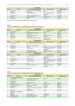 1.1. Количественные показатели традиционного российского книгоиздания 17
Сезон 2015 г.
№ п/п Автор Название произведения Издательство Примечания
1. Авченко В. Кристалл в прозрачной оправе АСТ Финалист
2. Кашин О. " Горби-дрим АСТ Финалист
3. Матвеева А. Девять девяностых АСТ, Редакция Елены
Шубиной
Финалист
4. Москвина Т. " Жизнь советской девушки АСТ Финалист
5. Носов С. Фигурные скобки Лимбус Пресс Лауреат
6. Снегирев А. Вера Эксмо Финалист
Источник: литературная премия «Национальный бестселлер».
Табл. 7.
Лауреаты и финалисты литературной премии «Русский Букер»
Сезон 2013 г.
№ п/п Автор Название произведения Издательство Примечания
1. Водолазкин Е. Лавр АСТ, Астрель Финалист
2. Волос А. Возвращение в Панджруд ОГИ Лауреат
3. Гуцко Д. Бета-самец АСТ Финалист
4. Иванов А. Харбинские мотыльки Авенариус (Таллин) Финалист
5. Хемлин М. Дознаватель Астрель Финалист
6. Шапко В. У подножия необъятного мира Журнал «Урал»
(Екатеринбург)
Финалист
Сезон 2014 г.
№ п/п Автор Название произведения Издательство Примечания
1. Вишневский А. Жизнеописание Петра Степановича
К.
Знак Финалист
2. Громова Н. Ключ. Последняя Москва АСТ Финалист
3. Прилепин З. Обитель Редакция Елены Шубиной Финалист
4. Ремизов В. Воля вольная АСТ, Редакция Елены
Шубиной
Финалист
5. Скульская Е. Мраморный лебедь Журнал «Звезда» Финалист
6. Шаров В. Возвращение в Египет АСТ Лауреат
Сезон 2015 г.
№ п/п Автор Название произведения Издательство Примечания
1. Ганиева А. Жених и невеста АСТ, Редакция Елены
Шубиной
Финалист
2. Данихнов В. Колыбельная Книма, АСТ Финалист
3. Покровский Ю. Среди людей Пламя (Нижний Новгород) Финалист
4. Сенчин Р. Зона затопления. АСТ, Редакция Елены
Шубиной
Финалист
5. Снегирев А. Вера Эксмо Лауреат
6. Яхина Г. Зулейха открывает глаза. АСТ, Редакция Елены
Шубиной
Финалист
Источник: литературная премия «Русский Букер».
Табл. 8.
Лауреаты и финалисты литературной премии «Ясная Поляна»
Сезон 2013 г.
№ п/п Автор Название произведения Издательство Примечания
I. Современная классика
1. Бондарев Ю. «Батальоны просят огня»
«Последние залпы»
АСТ Лауреат
II. XXI век
1. Ганиева А. Праздничная гора Астрель Финалист
2. Водолазкин Е. Лавр АСТ, Астрель Лауреат
3. Кузнецов-Тулянин А. Идиот нашего времени Книговек Финалист
4. Кучерская М. Тётя Мотя Астрель Финалист
5. Рябов О. Четыре с лишним года. Военный
дневник
Астрель Финалист
6. Сенчин Р. Информация Эксмо Финалист
7. III. Детство. Отрочество.
Юность
8. Веркин Э. Облачный полк КомпасГид Финалист
9. Мартиросова М. Фотография на память КомпасГид Финалист
10. Нечипоренко Ю. Смеяться и свистеть Жук Лауреат
 