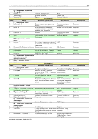 1.1. Количественные показатели традиционного российского книгоиздания 19
III. Специальная номинация
«Биографии»
1. Беляков С. Гумилев, сын Гумилева АСТ
2. Тененбаум Б. Великий Черчилль Эксмо, Яуза
3. Чертанов М. Дарвин Молодая Гвардия
Сезон 2014 г.
№ п/п Автор Название произведения Издательство Примечания
I. Гуманитарные науки
1. Вайнштейн О. Денди: мода, литература, стиль
жизни»
Новое литературное
обозрение
Финалист
2. Полян П. «Свитки из пепла. Еврейская
«зондеркоммандо» в Аушвице-
Биркенау и её летописцы
Феникс (Ростов-на-Дону) Финалист
3. Сванидзе А. Викинги Новое литературное
обозрение
Финалист
4. Яров С. Повседневная жизнь блокадного
Ленинграда
Молодая гвардия Лауреат
II. Естественные и точные
науки
1. Горелик Г. Кто изобрел современную физику?
От маятника Галилея до квантовой
гравитации
АСТ Финалист
2. Ижевский C., Лобанов А., Соснин
А.
Жизнь замечательных жуков ИД «Кодекс» Финалист
3. Казанцева А. Кто бы мог подумать? Как мозг
заставляет нас делать глупости
Corpus Лауреат
4. Штерн Б. Прорыв за край мира Тровант Финалист
III. Специальная номинация «За
верное служение делу
просветительства»
1. Газета «Троицкий вариант –
наука»
Сезон 2015 г.
№ п/п Автор Название произведения Издательство Примечания
I. Гуманитарные науки
1. Анисимов Е. Императорская Россия Питер (Санкт-Петербург) Финалист
2. Кантор Ю. Заклятая дружба. Секретное
сотрудничество СССР и Германии
20-30-х годов
Политическая
энциклопедия
Финалист
3. Юрчак А. Это было навсегда, пока не
кончилось
Новое литературное
обозрение
Лауреат
4. Яснов М. Путешествие в Чудетство. Книга о
детях, детской поэзии и детских
поэтах
Союз писателей Санкт-
Петербурга, Фонд «Дом
детской книги» (Санкт-
Петербург)
Финалист
II. Естественные и точные
науки
1. Авторски коллектив: Андреев Н.,
Коновалов С., Панюнин Н.
Математическая составляющая Фонд «Математические
этюды»
Лауреат
2. Марков А., Наймарк Е. Эволюция. Классические идеи в
свете новых открытий
АСТ, Corpus Финалист
3. Александр Соколов Мифы об эволюции человека Альпина нон-фикшн Финалист
4. Сурдин В. (под ред.) Галактики Физматлит, Финалист
III. Специальная номинация
«Биографии»
1. Хлевнюк О. Сталин. Жизнь одного вождя АСТ, Corpus
IV. Специальная номинация
«Краеведение»
1. Гольдфарб С. Мир Байкала Иркутск
2. Лебедева Е. Остров Преображения (к 300-летию
Преображенской церкви на острове
Кижи)
Московский центр
упаковки
3. Потравнов А., Хмельник Т. Путешествие Вокруг Ладоги ТО «Балтийская Звезда»,
РИД «Алаборг» (Санкт-
Петербург)
Источник: премия «Просветитель».
 