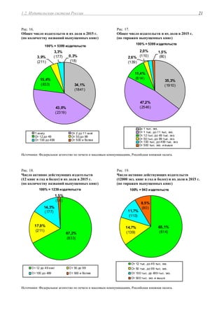 1.2. Издательская система России 21
Рис. 16.
Общее число издательств и их доля в 2015 г.
(по количеству названий выпущенных книг)
Рис. 17.
Общее число издательств и их доля в 2015 г.
(по тиражам выпущенных книг)
3,3%
(177) 0,3%
(18)
3,9%
(211)
15,4%
(833)
43,0%
(2319)
34,1%
(1841)
1 книгу От 2 до 11 книг
От 12 до 49 От 50 до 99
От 100 до 499 От 500 и более
100% = 5399 издательств
1,5%
(80)
47,2%
(2546)
2,0%
(110)2,6%
(139)
11,4%
(614)
35,3%
(1910)
До 1 тыс. экз.
От 1 тыс. до 11 тыс. экз.
От 12 тыс. до 49 тыс. экз.
От 50 тыс. до 99 тыс. экз.
От 100 тыс. до 499 тыс. экз.
От 500 тыс. экз. и выше
100% = 5399 издательств
Источники: Федеральное агентство по печати и массовым коммуникациям, Российская книжная палата.
Рис. 18.
Число активно действующих издательств
(12 книг в год и более) и их доля в 2015 г.
(по количеству названий выпущенных книг)
Рис. 19.
Число активно действующих издательств
(12000 экз. книг в год и более) и их доля в 2015 г.
(по тиражам выпущенных книг)
1,5%
(18)
14,3%
(177)
17,0%
(211)
67,2%
(833)
От 12 до 49 книг От 50 до 99
От 100 до 499 От 500 и более
100% = 1239 издательств
65,1%
(614)
8,5%
(80)
11,7%
(110)
14,7%
(139)
От 12 тыс. до 49 тыс. экз.
От 50 тыс. до 99 тыс. экз.
От 100 тыс. до 499 тыс. экз.
От 500 тыс. экз. и выше
100% = 943 издательств
Источники: Федеральное агентство по печати и массовым коммуникациям, Российская книжная палата.
 