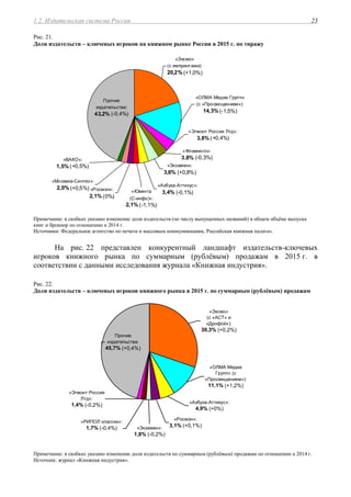 1.2. Издательская система России 23
Рис. 21.
Доли издательств – ключевых игроков на книжном рынке России в 2015 г. по тиражу
Прочие
издательства:
43,2% (-0,4%)
«Азбука-Аттикус»:
3,4% (-0,1%)«Ювента
(С-инфо)»:
2,1% (-1,1%)
«Росмэн»:
2,1% (0%)
«Мозаика-Синтез»:
2,0% (+0,5%)
«ВАКО»:
1,5% (+0,5%) «Экзамен»:
3,6% (+0,8%)
«Фламинго»:
3,8% (-0,3%)
«Эгмонт Россия Лтд»:
3,8% (+0,4%)
«ОЛМА Медиа Групп»
(с «Просвещением»):
14,3% (-1,5%)
«Эксмо»
(с импринтами):
20,2% (+1,0%)
Примечание: в скобках указано изменение доли издательств (по числу выпущенных названий) в общем объёме выпуска
книг и брошюр по отношению к 2014 г.
Источники: Федеральное агентство по печати и массовым коммуникациям, Российская книжная палата».
На рис. 22 представлен конкурентный ландшафт издательств-ключевых
игроков книжного рынка по суммарным (рублёвым) продажам в 2015 г. в
соответствии с данными исследования журнала «Книжная индустрия».
Рис. 22.
Доли издательств – ключевых игроков книжного рынка в 2015 г. по суммарным (рублёвым) продажам
«Эгмонт Россия
Лтд»:
1,4% (-0,2%)
Прочие
издательства:
45,7% (+0,4%)
«РИПОЛ классик»:
1,7% (-0,4%) «Экзамен»:
1,8% (-0,2%)
«Росмэн»:
3,1% (+0,1%)
«Азбука-Аттикус»:
4,9% (+0%)
«ОЛМА Медиа
Групп» (с
«Просвещением»):
11,1% (+1,2%)
«Эксмо»
(с «АСТ» и
«Дрофой»):
30,3% (+0,2%)
Примечание: в скобках указано изменение доли издательств по суммарным (рублёвым) продажам по отношению к 2014 г.
Источник: журнал «Книжная индустрия».
 
