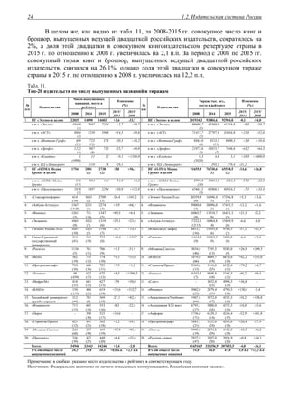 1.2. Издательская система России24
В целом же, как видно из табл. 11, за 2008-2015 гг. совокупное число книг и
брошюр, выпущенных ведущей двадцаткой российских издательств, сократилось на
2%, а доля этой двадцатки в совокупном книгоиздательском репертуаре страны в
2015 г. по отношению к 2008 г. увеличилась на 2,1 п.п. За период с 2008 по 2015 гг.
совокупный тираж книг и брошюр, выпущенных ведущей двадцаткой российских
издательств, снизился на 26,1%, однако доля этой двадцатки в совокупном тираже
страны в 2015 г. по отношению к 2008 г. увеличилась на 12,2 п.п.
Табл. 11.
Топ-20 издательств по числу выпущенных названий и тиражам
Число выпущенных
названий, место в
рейтинге
Изменение
(%)
Тираж, тыс. экз.,
место в рейтинге
Изменение
(%)№
п/п
Издательство
2008 2014 2015
2015/
2014
2015/
2008
№
п/п
Издательство
2008 2014 2015
2015/
2014
2015/
2008
1. ИГ «Эксмо» в целом 22035 14090 14603 +3,6 -33,7 1. ИГ «Эксмо» в целом 201934,3 93084,6 92984,0 -0,1 -54,0
в т.ч. «Эксмо» 10439
(1)
7047 7234 +2,7 -30,7 в т.ч. «Эксмо» 99680,7
(1)
41560,0 41216,8 -0,8 -58,7
в т.ч. «АСТ» 9884
(2)
5210 5968 +14,5 -39,6 в т.ч. «АСТ» 71417,7
(2)
27797,9 33844,8 +21,8 -52,6
в т.ч. «Вентана-Граф» 489
(23)
725
(13)
578 -20,3 +18,2 в т.ч. «Вентана-Граф» 8863,0
(4)
9513,1
(11)
9800,3 +3,0 +10,6
в т.ч. «Дрофа» 1222
(4)
987
(8)
733 -25,7 -40,0 в т.ч. «Дрофа» 21972,6
(5)
13815,7
(7)
7846,6 -43,2 -64,3
в т.ч. «Кладезь» 1
(4990)
11 12 +9,1 +1100,0 в т.ч. «Кладезь» 0,3
(5020)
4,6 5,1 +10,9 +1600,0
в т.ч. ИД «Ленинград» - 110 78 -29,1 - в т.ч. ИД «Ленинград» - 393,3 270,4 -31,2 -
2. ИГ «ОЛМА Медиа
Групп» в целом
1754 2881
(3)
2738
(2)
-5,0 +56,1 2. ИГ «ОЛМА Медиа
Групп» в целом
51655,9 76730,6
(1)
65518,5
(2)
-14,6 +26,8
в т.ч. «ОЛМА Медиа
Групп»
676
(17)
984 444 -54,9 -34,3 в т.ч. «ОЛМА Медиа
Групп»
5994,8
(20)
10864,5 4584,3 -57,8 -23,5
в т.ч. «Просвещение» 1078
(7)
1897 2294 +20,9 +112,8 в т.ч. «Просвещение» 45661,1
(3)
65866,1 60934,2 -7,5 +33,4
3. «Стандартинформ» 614
(18)
3683
(2)
2709
(3)
-26,4 +341,2 3. «Эгмонт Россия Лтд» 20359,9
(6)
16696,4
(5)
17586,8
(3)
+5,3 -13,6
4. «Азбука-Аттикус» 1367
(14/20)
2231
(4)
2274
(4)
+1,9 +66,3 4. «Фламинго» 29880,0
(4)
20096,0
(3)
17435,5
(4)
-13,2 -41,6
5. «Феникс» 1261
(3)
711
(14)
1347
(5)
+89,5 +6,8 5. «Экзамен» 16065,7
(8)
13510,7
(8)
16421,3
(5)
+21,5 +2,2
6. «Экзамен» 1065
(8)
1022
(7)
1319
(6)
+29,1 +23,8 6. «Азбука-Аттикус» 17222,3
(12/15)
16964,8
(4)
15849,9
(6)
-6,6 -8,0
7. «Эгмонт Россия Лтд» 1047
(10)
1433
(5)
1194
(7)
-16,7 +14,0 7. «Ювента» (С-инфо) 6815,5
(16)
15593,0
(6)
9780,5
(7)
-37,3 +43,5
8. Южно-Уральский
государственный
университет
315
(41)
541
(19)
793
(8)
+46,6 +151,7 8. «Росмэн» 11634,2
(9)
10063,3
(9)
9420,8
(8)
-6,4 -19,0
9. «Росмэн» 1154
(5)
761
(11)
786
(9)
+3,3 -31,9 9. «Мозаика-Синтез» 3034,0
(46)
7395,5
(13)
9383,0
(9)
+26,9 +209,3
10. «Вече» 582
(19)
735
(12)
774
(10)
+5,3 +33,0 10. «ВАКО» 1879,0
(66)
4689,7
(19)
6670,0
(10)
+42,2 +255,0
11. «Центрполиграф» 710
(16)
668
(16)
721
(11)
+7,9 +1,5 11. «Стрекоза-Пресс» 9369,0
(13)
3416,0
(25)
6122,4
(11)
+79,2 -34,7
12. «Ленанд» 48
(439)
622
(17)
675
(12)
+8,5 +1306,3 12. «Баласc» 16343,8
(7)
9598,8
(10)
5164,5
(12)
-46,2 -68,4
13. «Инфра-М» 418
(31)
681
(15)
627
(13)
-7,9 +50,0 13. «Слог» - 3652,0
(23)
4994,5
(13)
+36,8 -
14. «ВАКО» 150
(119)
460
(25)
619
(14)
+34,6 +312,7 14. «Феникс» 5062,0
(23)
2079,4
(35)
4790,5
(14)
+130,4 -5,4
15. Российский университет
дружбы народов
312
(44)
781
(9)
569
(15)
-27,1 +82,4 15. «Академкнига/Учебник» 1907,8
(64)
5072,0
(17)
4555,5
(15)
-10,2 +138,8
16. «Фламинго» 713
(15)
603
(18)
553
(16)
-8,3 -22,4 16. «Ассоциация XXI век» 6793,1
(17)
5088,0
(16)
4375,5
(16)
-14,0 -35,6
17. «Перо» - 390
(30)
525
(17)
+34,6 - 17. «Амфора» 1756,0
(71)
6329,3
(14)
4246,4
(17)
-32,9 +141,8
18. «Стрекоза-Пресс» 825
(12)
491
(23)
502
(18)
+2,2 -39,2 18. «Центрполиграф» 5881,1
(21)
3525,0
(24)
4243,0
(18)
+20,4 -27,9
19. «Мозаика-Синтез» 240
(68)
237
(59)
469
(19)
+97,9 +95,4 19. «Омега» 5995,0
(19)
2874,8
(29)
4184,0
(19)
+45,5 -30,2
20. «Проспект» 336
(39)
422
(27)
449
(20)
+6,4 +33,6 20. «Русское слово» 2927,9
(47)
3897,0
(20)
3926,9
(20)
+0,8 +34,1
Всего: 34946 33443 34246 +2,4 -2,0 Всего: 416516,5 320356,9 307653,5 -4,0 -26,1
В% от общего числа
выпущенных названий
28,3 29,8 30,4 +0,6 п.п. +2,1 п.п В% от общего числа
выпущенных названий
54,8 66,0 67,0 +1,0 п.п +12,2 п.п
Примечание: в скобках указано место издательства в рейтинге в соответствующем году.
Источники: Федеральное агентство по печати и массовым коммуникациям, Российская книжная палата».
 