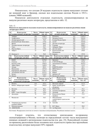 1.2. Издательская система России 25
Показательно, что сегодня 20 ведущих издательств страны выпускают столько
же названий книг и брошюр, сколько вся издательская система России в 1913 г.
(свыше 34000 названий).
Показатели деятельности отдельных издательств, специализирующихся на
выпуске различных видов литературы, представлены в табл. 12.
Табл. 12.
Показатели деятельности отдельных издательств, специализирующихся на выпуске различных видов
литературы в 2015 г.
№
п/п
Издательства
художественной литературы
Число
названий
Общий тираж,
тыс. экз.
№
п/п
Издательства
детской литературы
Число
названий
Общий тираж,
тыс. экз.
1. Амфора 398 4246,4 1. Фламинго 553 17435,5
2. Альфа-книга 218 1137,0 2. Мозаика-Синтез 469 9383,0
3. Литературный клуб 200 70,9 3. Клевер-Медиа-Групп 308 1697,5
4. Книжный Клуб «Книговек» 139 175,8 4. Алтей 187 3555,0
5. Время 82 266,5 5. Детская литература 165 829,0
6. Художественная литература 43 56,8 6. Самовар 153 3908,5
7. Текст 33 94,5 7. Лабиринт Пресс 145 1739,0
8. Фантом Пресс 25 119,0 8. Детство-пресс 145 723,6
9. Зебра Е 15 40,5 9. Издательский дом
Мещерякова
63 230,0
10. Команда А 14 56,0 10. Карапуз 59 327,0
№
п/п
Издательства учебной
литературы для школ
Число
названий
Общий тираж,
тыс. экз.
№
п/п
Издательства учебной
литературы для ВУЗов
Число
названий
Общий тираж,
тыс. экз.
1. ВАКО 619 6670,0 1. Проспект 449 1106,3
2. Учитель 415 817,3 2. ГЭОТАР-Медиа 347 472,0
3. Русское слово 377 3926,9 3. Академкнига/Учебник 219 4555,5
4. Айрис-Пресс 241 1445,8 4. Лань 176 132,2
5. Литера 190 985,5 5. ЮНИТИ-ДАНА 147 85,3
6. Мнемозина 162 1837,0 6. ИКФ Омега-Л 142 442,2
7. Корпорация «Федоров» 158 2141,7 7. КноРус 135 208,4
8. Ассоциация XXI век 150 4375,5 8. Форум 128 44,5
9. Баласс 146 5164,5 9. Дашков и Ко
104 56,4
10. Владос 122 146,5 10. Вузовский учебник 76 32,9
№
п/п
Издательства
естественнонаучной и
технической литературы
Число
названий
Общий тираж,
тыс. экз.
№
п/п
Издательства
гуманитарной
литературы
Число
названий
Общий тираж,
тыс. экз.
1. Флинта 314 107,3 1. Молодая гвардия 95 317,3
2. Бином. Лаборатория знаний 151 2942,0 2. Новое литературное
обозрение
74 85,0
3. Вильямс 133 80,6 3. РОССПЭН 55 55,3
4. Наука 91 43,3 4. Альпина нон-фикшн 34 103,0
5. БХВ – Санкт-Петербрг 81 139,4 5. Ладомир 21 8,2
6. Дальнаука 78 24,3 6. Издательство Ивана
Лимбаха
17 37,4
7. Физматлит 66 34,5 7. Объединенное
гуманитарное издательство
(ОГИ)
14 14,0
8. Товарищество научных
изданий «КМК»
44 27,4 8. Алетейя 14 10,3
9. Машиностроение 44 16,3 9. БСГ-Пресс 7 20,0
10. ЛИБРОКОМ 12 1,0 10. Ад Маргинем 4 1,6
Источники: Федеральное агентство по печати и массовым коммуникациям, Российская книжная палата».
Следует отметить, что отечественное книгоиздания по-прежнему
сконцентрировано в Москве, несмотря на определённый «отток» числа выпущенных
книжных названий в региональные издательства (см. рис. 23). В российской столице
по-прежнему расположено более половины всех издательств страны (все крупнейшие
издательства), которые выпускают 85% тиражей.
 