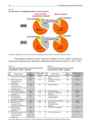 1.2. Издательская система России26
Рис. 23.
Доли регионов в географии российского книгоиздания,%
11%
5%
84%
31%
8%
61%
11%
4%
85%
37%
8%
55%
ДоляДоля попо тиражутиражуДоляДоля попо числучислу
выпущенныхвыпущенных изданийизданий
Остальные
регионы
МоскваМосква
Санкт-Петербург
20201515
20020088
Остальные
регионы
МоскваМосква
Санкт-Петербург
Санкт-Петербург
Санкт-Петербург
Источники: Федеральное агентство по печати и массовым коммуникациям, Российская книжная палата».
В российских регионах сейчас действует порядка 2,5 тыс. разных издательств.
Среди них основное место занимают университетские издательства (см. табл. 13-14).
Табл. 13.
Топ-10 региональных издательств по количеству
выпущенных в 2015 г. названий
Табл. 14.
Топ-10 региональных издательств по
отпечатанным в 2015 г. тиражам
№
п/п
Издательство
Число
названий
Общий тираж,
тыс. экз.
№
п/п
Издательство
Число
названий
Общий тираж,
тыс. экз.
1. Феникс (Ростов-на-Дону) 1347 4790,5 1. Феникс (Ростов-на-
Дону)
1347 4790,5
2. Южно-Уральский
государственный
университет
793 77,2 2. Ассоциация XXI век
(Смоленск)
150 4375,5
3. Пензенский
государственный
университет архитектуры
и строительства
435 46,5 3. Лицей (Саратов) 117 3097,0
4. Учитель (Волгоград) 415 817,3 4. Леда (Челябинск) 150 2429,0
5. Уральский федеральный
университет
358 63,6 5. Корпорация «Федоров»
(Самара)
158 2141,7
6. Новосибирский
государственный
технический университет
311 49,2 6. Титул (Обнинск,
Калужская обл.)
59 1890,8
7. ПФ «Картуш» (Орёл) 280 85,4 7. Легион (Ростов-на-Дону) 142 1272,2
8. Волгоградский
государственный
технический университет
273 30,5 8. Ярославский
полиграфический
комбинат
11 1240,0
9. Забайкальский
государственный
университет
267 41,7 9. ЛИТУР (Екатеринбург) 51 1142,5
10. Казанский национальный
исследовательский
технологический
университет
267 27,6 10. Учитель (Волгоград) 415 817,3
Источники: Федеральное агентство по печати и массовым коммуникациям, Российская книжная палата».
 