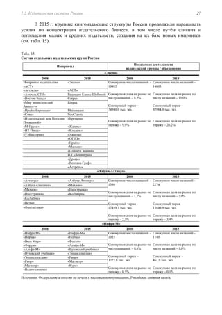1.2. Издательская система России 27
В 2015 г. крупные книгоиздающие структуры России продолжили наращивать
усилия по концентрации издательского бизнеса, в том числе путём слияния и
поглощения малых и средних издательств, создания на их базе новых импринтов
(см. табл. 15).
Табл. 15.
Состав отдельных издательских групп России
Импринты
Показатели деятельности
издательской группы / объединения
«Эксмо»
2008 2015 2008 2015
Импринты издательства
«АСТ»
«Эксмо»
«Астрель» «АСТ»
«Астрель СПб» Редакция Елены Шубиной
«Восток-Запад» Corpus
«Мир энциклопедий
Аванта+»
Lingua
«Прайм-Еврознак» Mainstream
«Сова» NeoClassic
«Издательский дом Наталии
Правдиной»
«Времена»
«М-Пресс» «Жанры»
«НТ Пресс» «Кладезь»
«У-Фактория» «Аванта»
«ОГИЗ»
«Прайм»
«Малыш»
«Планета Знаний»
ИД «Ленинград»
«Дрофа»
«Вентана-Граф»
«Астрель»
Совокупное число названий –
10485
Совокупная доля на рынке по
числу названий – 8,5%
Совокупный тираж –
74940,0 тыс. экз.
Совокупная доля на рынке по
тиражу – 9,9%
Совокупное число названий –
14603
Совокупная доля на рынке по
числу названий – 13,0%
Совокупный тираж –
92984,0 тыс. экз.
Совокупная доля на рынке по
тиражу – 20,2%
«Азбука-Аттикус»
2008 2015 2008 2015
«Аттикус» «Азбука-Аттикус»
«Азбука-классика» «Махаон»
«Махаон» «Иностранка»
«Иностранка» «КоЛибри»
«КоЛибри»
«Веды»
«Фантастика»
Совокупное число названий –
1399
Совокупная доля на рынке по
числу названий – 1,1%
Совокупный тираж –
17459,3 тыс. экз.
Совокупная доля на рынке по
тиражу – 2,3%
Совокупное число названий –
2274
Совокупная доля на рынке по
числу названий – 2,0%
Совокупный тираж –
15849,9 тыс. экз.
Совокупная доля на рынке по
тиражу – 3,4%
«Инфра-М»
2008 2015 2008 2015
«Инфра-М» «Инфра-М»
«Норма» «Норма»
«Весь Мир» «Форум»
«Форум» «Альфа-М»
«Альфа-М» «Вузовский учебник»
«Вузовский учебник» «Энциклопедия»
«Энциклопедия» «Риор»
«Риор» «Магистр»
«Магистр» «Курс»
«Вадим-синема»
Совокупное число названий –
1035
Совокупная доля на рынке по
числу названий – 0,8%
Совокупный тираж –
3727,6 тыс. экз.
Совокупная доля на рынке по
тиражу – 0,5%
Совокупное число названий –
1140
Совокупная доля на рынке по
числу названий – 1,0%
Совокупный тираж –
461,9 тыс. экз.
Совокупная доля на рынке по
тиражу – 0,1%
Источники: Федеральное агентство по печати и массовым коммуникациям, Российская книжная палата.
 