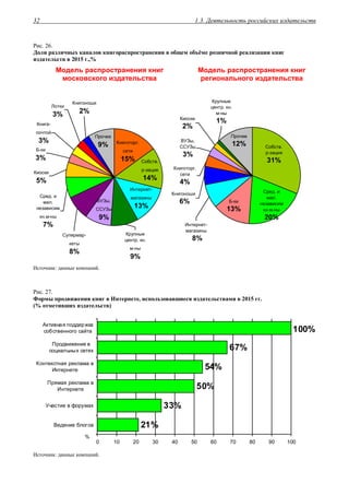 1.3. Деятельность российских издательств32
Рис. 26.
Доли различных каналов книгораспространения в общем объёме розничной реализации книг
издательств в 2015 г.,%
Модель распространения книг
московского издательства
Модель распространения книг
регионального издательства
Прочее
9%
Лотки
3%
Книгоноши
2%
Книга-
почтой
3%
Б-ки
3%
Киоски
5%
Сред. и
мал.
независим
кн.м-ны
7%
Супермар-
кеты
8%
ВУЗы,
ССУЗы
9%
Крупные
центр. кн.
м-ны
9%
Интернет-
магазины
13%
Собств.
р-зация
14%
Книготорг.
сети
15%
Прочее
12%
Киоски
2%
Крупные
центр. кн.
м-ны
1%
ВУЗы,
ССУЗы
3%
Книготорг.
сети
4%
Книгоноши
6%
Интернет-
магазины
8%
Б-ки
13%
Собств.
р-зация
31%
Сред. и
мал.
независим
кн.м-ны
20%
Источник: данные компаний.
Рис. 27.
Формы продвижения книг в Интернете, использовавшиеся издательствами в 2015 гг.
(% отметивших издательств)
21%
33%
50%
54%
67%
100%
0 10 20 30 40 50 60 70 80 90 100
Ведение блогов
Участие в форумах
Прямая реклама в
Интернете
Контекстная реклама в
Интернете
Продвижение в
социальных сетях
Активная поддержка
собственного сайта
%
Источник: данные компаний.
 