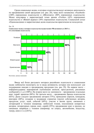 1.3. Деятельность российских издательств 33
Среди социальных медиа, в которых издательства ведут активную деятельность
по продвижению своей продукции (см. рис. 28), чаще всего назывались «Facebook»
(100% опрошенных издательств) и «ВКонтакте» (80% опрошенных издательств).
Менее популярны с маркетинговой точки зрения «Twitter» (45% опрошенных
издательств) и «Живой журнал» (30% опрошенных издательств). Социальной сетью
«Одноклассники» в маркетинговых целях издательства практически не пользуются.
Рис. 28.
Социальные медиа, в которых издательства осуществляют PR-активность в 2015 гг.
(% отметивших издательств)
10%
30%
45%
80%
100%
0 10 20 30 40 50 60 70 80 90 100
Одноклассники
Живой журнал
Twitter
Вконтакте
Facebook
%
Источник: данные компаний.
Ввиду всё более растущего интереса российских издательств к социальным
медиа любопытно посмотреть на те виды активности, которые они используют для
поддержания имиджа и продвижения продукции (см. рис. 29). На первом месте –
информподдержка мероприятий (публикация анонсов, пресс-релизов, рекламных
сообщений и т.д.) (100%). На втором месте по значимости – продвижение отдельных
книг /серий/ проектов (86%). На третьем месте – продвижение бренда издательства
(82%). Далее следуют продвижение авторов (73%), проведение опросов, конкурсов,
викторин (68%), создание и модерация страничек (групп) собственных авторов,
продуктов, услуг, идей, событий (68%), участие в жизни групп, связанных с
литературой и чтением (например, любителей чтения, поклонников конкретных
авторов, литературных героев, книг, серий) (55%), продвижение книг в группах, не
связанных напрямую с чтением (например, по спорту, автомобилям, искусству,
театру, кино и т.п.) (41%).
 