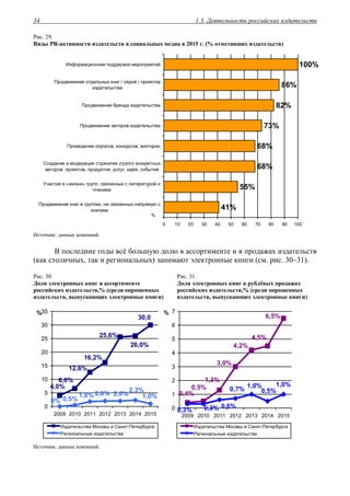 1.3. Деятельность российских издательств34
Рис. 29.
Виды PR-активности издательств в социальных медиа в 2015 г. (% отметивших издательств)
41%
55%
68%
68%
73%
82%
86%
100%
0 10 20 30 40 50 60 70 80 90 100
Продвижение книг в группах, не связанных напрямую с
книгами
Участие в «жизни» групп, связанных с литературой и
чтением
Создание и модерация страничек (групп) конкретных
авторов, проектов, продуктов, услуг, идей, событий
Проведение опросов, конкурсов, викторин
Продвижение авторов издательства
Продвижение бренда издательства
Продвижение отдельных книг / серий / проектов
издательства
Информационная поддержка мероприятий
%
Источник: данные компаний.
В последние годы всё большую долю в ассортименте и в продажах издательств
(как столичных, так и региональных) занимают электронные книги (см. рис. 30–31).
Рис. 30.
Доля электронных книг в ассортименте
российских издательств,% (среди опрошенных
издательств, выпускающих электронные книги)
Рис. 31.
Доля электронных книг в рублёвых продажах
российских издательств,% (среди опрошенных
издательств, выпускающих электронные книги)
30,0
26,0%
16,2%
12,6%
6,6%
4,0%
25,6%
1,0%
2,3%
2,0%2,0%
0% 0,5%
1,8%
0
5
10
15
20
25
30
35
2009 2010 2011 2012 2013 2014 2015
%
Издательства Москвы и Санкт-Петербурга
Региональные издательства
6,5%
4,5%
4,2%
0,4%
0,5%
1,3%
3,0%
1,0%
0,5%
1,0%
0,7%
0,6%0,3%0,3%0
1
2
3
4
5
6
7
2009 2010 2011 2012 2013 2014 2015
%
Издательства Москвы и Санкт-Петербурга
Региональные издательства
Источник: данные компаний.
 