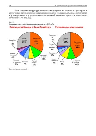 1.3. Деятельность российских издательств36
Если говорить о структуре издательских издержек, то уровень и характер их в
столичных и региональных издательствах примерно совпадают. Львиную долю затрат
и у центральных, и у региональных предприятий занимают зарплата и социальные
отчисления (см. рис. 33).
Рис. 33.
Доли различных статей в издержках издательств в 2015 г.,%
ИИззддааттееллььссттвваа ММооссккввыы ии ССааннкктт--ППееттееррббууррггаа РРееггииооннааллььнныыее ииззддааттееллььссттвваа
Другие
расходы
29%
Разраб. эл.
кн.
2%
Зарплата и
соц.
отчисл.
33%
Коммун.
платежи
4%
Авторский
гонорар
12%
Аренда
помещ.
7%
Транспорт
7%
Реклама,
кн. ярмарки
6%
Другие
расходы
25%
Транспорт.
4%
Коммун.
платежи
4%
Аренда
8%
Авторский
гонорар
10%
Реклама,
кн.
ярмаркии
3%
Зарплата и
соц.
отчисл.
44%
Разраб. эл.
кн.
2%
Источник: данные компаний.
 