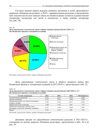 2.1. Основные тенденции в системе книгораспространения44
Согласно данным опроса ведущих книжных магазинов и сетей, проведённого
журналом «Книжная индустрия», в 2015 г. приоритетными разделами в предложении
книг покупателю во всех каналах сбыта на книжном рынке остаются художественная
литература, литература для детей и юношества, а также учебная литература
(см. рис. 38).
Рис. 38.
Доля укрупненных тематических групп в обороте книжного рынка России в 2015 г.,%
(без бюджетных продаж и электронных изданий)
9,08%
8,65%
10,60%
20,77%
25,00%
25,90%
Художественная
литература
Детская литература
Образование (школа, вуз,
научно-популярные
издания, словари)
Прикладная литература
Профессиональная
литература
Прочие
Источники: издательство «Эксмо», журнал «Книжная индустрия».
Доля укрупнённых тематических групп в обороте книжного рынка (без
бюджетных продаж и электронных изданий) за 2013-2016 гг. представлена в табл. 23.
Табл. 23.
Доля укрупненных тематических групп в обороте книжного рынка России в 2013-2016 гг.,%*
(без бюджетных продаж и электронных изданий)
Сегмент литературы 2013 2014 2015 2016 (прогноз)
Художественная литература 27,93 24,15 25,90 24,96
Детская литература 21,25 22,90 25,00 25,80
Образование (школа, вуз, научно-популярные
издания, словари)
13,56 15,56 20,77 22,84
Профессиональная литература 11,80 12,22 8,65 7,74
Прикладная литература (дом-быт-досуг,
кулинария, психология, медицина, эзотерика)
12,21 11,46 10,60 10,81
Прочее 13,25 13,71 9,08 7,85
Источники: издательство «Эксмо», журнал «Книжная индустрия».
Динамика продаж по укрупнённым тематическим разделам в 2011-2015 гг.,
основанная на данных журнала «Книжная индустрия», представлена в табл. 24 и на
рис. 39.
 