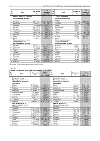2.1. Основные тенденции в системе книгораспространения54
№
п/п
2014
Вес нетто,
кг.
Стат.
стоимость,
долл. США
№
п/п
2015
Вес нетто,
кг.
Стат.
стоимость,
долл. США
Газеты, журналы и прочие
периодические издания
Газеты, журналы и
прочие периодические
издания
1. Беларусь 4 911 030,4 32 038 480,24 1. Беларусь 4 160 869 20 817 962
2. Казахстан 647 031,1 7 871 444,3 2. Казахстан 1 079 104 5 321 909
3. Украина 1 439 648,89 6 469 385,24 3. Латвия 425 791 1 473 138
4. Латвия 506 187,76 2 174 572,06 4. Азербайджан 163 282 1 266 659
5. Германия 143 582,68 1 895 224,18 5. Германия 103 255 1 190 059
6. Азербайджан 201 781,9 1 880 929,02 6. Украина 346 084 1 101 384
7. Эстония 309 622,08 1 573 835,62 7. Китай 11 263 1 064 339
8. Молдова 166 552,29 1 238 858,86 8. США 34 958 1 035 889
9. США 46 475,36 1 147 833,71 9. Эстония 237 484 848 035
10. Китай 10 466,0 1 023 766,09 10. Австрия 14 172 808 039
Книги-картинки, книги
для рисования или
раскрашивания, детские
Книги-картинки, книги
для рисования или
раскрашивания, детские
1. Беларусь 348 995,44 923 127,77 1. Беларусь 161 071 962 659
2. Казахстан 119 030,51 750 475,0 2. Казахстан 135 198 805 758
3. Украина 38 262,04 247 112,5 3. Латвия 32 142 221 239
4. Литва 59 27,22 96 831,17 4. США 33 288 214 003
5. Латвия 9 513,81 89 372,95 5. Украина 18 897 88 051
6. Туркмения 6 774,15 83 110,46 6. Литва 5 394 86 323
7. Молдова 11 519,85 65 708,13 7. Молдова 20 682 84 900
8. Эстония 7 434,61 47 827,9 8. Узбекистан 6 473 52 035
9. США 5 823,39 47 044,87 9. Израиль 6 389 50 088
10. Киргизия 18 504,56 43 436,95 10. Эстония 5 159 36 388
Источник: Федеральная таможенная служба России.
Табл. 28.
Российский импорт печатной продукции в 2014-2015 гг.
№
п/п
2014
Вес нетто,
кг.
Стат.
стоимость,
долл. США
№
п/п
2015
Вес нетто,
кг.
Стат.
стоимость,
долл. США
Печатные книги,
брошюры, листовки и
аналогичные печатные
материалы
Печатные книги,
брошюры, листовки и
аналогичные печатные
материалы
1. Италия 2 976 043,24 43 060 791,16 1. Китай 4 300 253 25 104 336
2. Китай 10 495 952,66 36 685 292,94 2. Италия 574 848 18 236 954
3. Украина 3 294 207,15 26 063 016,06 3. Финляндия 596 696 9 647 791
4. Германия 1 264 464,29 23 391 985,61 4. Великобритания 503 024 9 248 299
5. Великобритания 976 788,85 17 537 277,26 5. Германия 328 878 8 388 166
6. Финляндия 906 592,84 14 735 439,57 6. США 55 740 7 325 379
7. Латвия 4 680 889,46 14 294 587,85 7. Латвия 2 561 672 6 789 774
8. Испания 29 332,77 13 757 280,56 8. Украина 2 314 472 5 560 581
9. Хорватия 346,2 10 178 745,01 9. Нидерланды 32 689 4 253 184
10. Беларусь 2 648 592,89 8 798 310,96 10. Эстония 236 996 4 107 497
Газеты, журналы и
прочие периодические
издания
Газеты, журналы и
прочие периодические
издания
1. Украина 10 697 115,01 68 181 461,07 1. Украина 4 573 702 27 234 190
2. Польша 16 403 491,91 36 286 880,48 2. Финляндия 8 388 424 12 954 898
3. Финляндия 15 180 207,26 30 505 977,56 3. Польша 6 750 373 12 420 159
4. Франция 1 128 656,96 19 206 277,26 4. Франция 726 841 10 164 797
5. Чехия 7 272 643,29 15 600 604,12 5. Чехия 5 436 842 9 514 761
6. Беларусь 1 049 257,89 7 061 762,71 6. Беларусь 967 330 5 830 219
7. Литва 2 993 249,4 6 895 606,24 7. Германия 1 728 340 2 588 443
8. Германия 2 346 450,7 5 404 317,9 8. Литва 1 118 449 2 263 547
9. Италия 1 82 4081,43 4 601 841,73 9. Италия 1 148 091 2 195 178
10. Эстония 1 468 050,5 4 223 848,3 10. Эстония 857 109 2 028 982
 