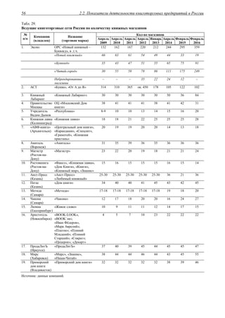 2.2. Показатели деятельности книготорговых предприятий в России56
Табл. 29.
Ведущие книготорговые сети России по количеству книжных магазинов
Кол-во магазинов№
п/п
Компания
(владелец)
Название
(торговая марка)
Апрель
2009
Апрель
2010
Апрель
2011
Апрель
2012
Январь
2013
Апрель
2014
Февраль
2015
Февраль
2016
1. Эксмо ОРС «Новый книжный –
Буквоед», в .т.ч.
132 162 167 220 212 244 295 359
«Новый книжный» 66 63 61 54 49 44 33 19
«Буквоед» 35 43 47 51 55 65 75 91
«Читай-город» 30 55 58 78 86 111 175 249
Небрендированные
магазины
– – – 35 22 24 12 –
2. АСТ «Буква», «От А до Я» 314 310 365 ок. 450 178 105 122 102
3. Книжный
Лабиринт
«Книжный Лабиринт» 30 30 30 30 30 50 36 84
4. Правительство
Москвы
ОЦ «Московский Дом
книги»
38 41 41 41 38 41 42 31
5. Учредитель
Вадим Дымов
«Республика» 8-9 10 10 13 14 15 16 20
6. Книжная лавка
(Калининград)
«Книжная лавка» 18 18 21 22 25 25 25 28
7. «АВФ-книга»
(Архангельск)
«Центральный дом книги»,
«Карандаши», «Спецлит»,
«Грамотей», «Книжная
пристань»
20 19 19 20 20 14 13 18
8. Амиталь
(Воронеж)
«Амиталь» 31 35 39 36 35 36 36 36
9. Магистр
(Ростов-на-
Дону)
«Магистр» 23 22 20 19 18 21 21 24
10. Ростовкнига
(Ростов-на-
Дону)
«Факел», «Книжная лавка»,
«Дом Книги», «Книги»,
«Книжный мир», «Знание»
15 16 15 15 15 16 15 14
11. Аист-Пресс
(Казань)
«Аист-Пресс»
«Любимый книжный»
25-30 25-30 25-30 25-30 25-30 36 21 36
12. Пегас
(Казань)
«Дом книги» 34 40 40 41 45 43 42 45
13. Метида
(Самара)
«Метида» 17-18 17-18 17-18 17-18 17-18 19 18 20
14. Чакона
(Самара)
«Чакона» 12 17 18 20 20 16 24 27
15. Люмна
(Екатеринбург)
«Живое слово» 10 9 11 11 12 14 17 15
16. Аристотель
(Новосибирск)
«BOOK-LOOK»,
«BOOK`ля»;
«Иван Фёдоров»,
«Марк Аврелий»;
«Платон»; «Плиний
Младший»; «Плиний
Старший»; «Сократ»;
«Цицерон»; «Декарт»
4 5 7 10 23 22 22 22
17. ПродаЛитЪ
(Иркутск)
«ПродаЛитЪ» 37 40 39 45 44 45 45 47
18. Мирс
(Хабаровск)
«Мирс», «Знание»,
«Пиши-Читай»
38 44 44 46 44 43 45 55
19. Приморский
дом книги
(Владивосток)
«Приморский дом книги» 32 32 32 32 32 38 39 46
Источник: данные компаний.
 