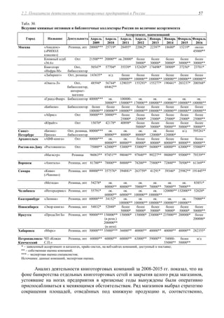 2.2. Показатели деятельности книготорговых предприятий в России 57
Табл. 30.
Ведущие книжные оптовики и библиотечные коллекторы России по величине ассортимента
Ассортимент, наименований
Город Название Деятельность Апрель
2009
Апрель
2010
Апрель
2011
Апрель
2012
Январь
2013
Январь
2014
Февраль
2015
Февраль
2016
Москва «Амадеос»
(«РИПОЛ
классик»)
Розница, опт 20000*** 25719* 28495* 22062* 22397* 18680* 15219* около
45000**
Книжный клуб
«36.6»
Опт 21500*** 20000** ок.28000* более
30000*
более
30000*
более
30000*
более
30000**
более
30000**
Книготорг
«Инфра-М»
Опт,
бибколлектор
50547* 57704* 35539* 152428* 174498* 38909* 37256* 23701*
«Лабиринт» Опт, розница 143635* н/д более
100000**
более
100000**
более
100000**
более
100000**
более
100000**
более
100000**
«Омега-Л» Опт,
бибколлектор,
интернет-
магазин
48594* 56744*
68462**
129035* 155293* 155277* 190441* 203237* 200568*
«Гранд-Фаир» Бибколлектор 40000*** ок.
30000**
100000-
150000**
ок.
170000**
ок.
100000**
ок.
100000**
ок.
100000**
ок.
100000**
«Бибком» Бибколлектор более
100000**
более
100000**
более
100000**
более
100000**
более
100000**
более
100000**
более
100000**
более
100000**
«Абрис» Опт 30000*** 30000** более
25000*
более
25000*
более
25000*
более
25000*
более
25000*
более
25000**
«Юрайт» Опт 15070* 42178* 40898* более
50000*
более
50000*
более
50000**
более
50000**
более
50000**
Санкт-
Петербург
«Бизнес-
Пресса»
Опт, розница,
бибколлектор
80000*** ок.
80000**
ок.
80000*
ок.
80000*
ок.
120000*
более
120000*
н/д 595261*
Архангельск «АВФ-книга» Опт 80000*** ок.
80000**
ок.
80000**
более
80000*
более
80000*
более
80000**
более
80000**
более
80000**
Ростов-на-Дону «Ростовкнига» Опт 75000** 62000** 53000** 53000** 56000** 60000** 63000** 55000**
«Магистр» Розница 96063** 97451** 98046** 97840** 99227** 98000** 95000** 79339**
Воронеж «Амиталь» Розница, опт 81700** 78800** 80000** 78200** 75800** 72800** 70500** 61369**
Самара «Киви»
(«Чакона»)
Розница, опт 80000*** 357576* 394881* 263759* 41291* 39346* 25982** 191445**
«Метида» Розница, опт 54278* ок.
80000**
ок.
80000**
ок.
70000**
ок.
70000**
ок.
70000**
ок.
70000**
83851*
Челябинск «Интерсервис» Розница, опт 55791* ок.
60000**
ок.
60000**
ок.
100000**
ок.
100000**
120000** 132000** 52020*
Екатеринбург «Люмна» Розница, опт 60000*** 34152* ок.
100000**
ок.
100000**
ок.
100000**
ок.
100000**
ок.
100000**
75000**
Новосибирск «Экор-книга» Розница, опт 54832* 52048* более
50000*
более
50000*
более
50000*
более
50000*
более
50000*
более
50000**
Иркутск «ПродаЛитЪ» Розница, опт 90000*** 150000**
(в розн.)
200000**
(в опте)
150000* 150000* 230000** 235000** 200000* более
200000*
Хабаровск «Мирс» Розница, опт 30000*** 35000*** 36000** 40000** 40000** 40000** 40000** 282355*
Петропавловск-
Камчатский
ЧП «Кожан
С.П.»
Розница, опт 60000** 60000** 60000** 63000** 59000** 54000-
55000**
более
50000**
н/д
* – заявленный ассортимент в каталогах, прайс-листах, на веб-сайтах компаний, доступный к поставке;
** – собственная оценка компаний;
*** – экспертная оценка специалистов;
Источники: данные компаний, экспертная оценка.
Анализ деятельности книготорговых компаний за 2008-2015 гг. показал, что на
фоне банкротства отдельных книготорговых сетей и закрытия целого ряда магазинов,
устоявшие на ногах предприятия в кризисные годы вынуждены были оперативно
приспосабливаться к меняющимся обстоятельствам. Ряд магазинов выбрал стратегию
сокращения площадей, отведённых под книжную продукцию и, соответственно,
 