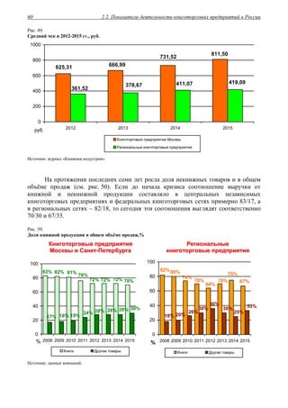 2.2. Показатели деятельности книготорговых предприятий в России60
Рис. 49.
Средний чек в 2012-2015 гг., руб.
625,31 666,99
731,52
811,50
419,09
361,52
378,67 411,07
0
200
400
600
800
1000
2012 2013 2014 2015
руб.
Книготорговые предприятия Москвы
Региональные книготорговые предприятия
Источник: журнал «Книжная индустрия».
На протяжении последних семи лет росла доля некнижных товаров и в общем
объёме продаж (см. рис. 50). Если до начала кризиса соотношение выручки от
книжной и некнижной продукции составляло в центральных независимых
книготорговых предприятиях и федеральных книготорговых сетях примерно 83/17, а
в региональных сетях – 82/18, то сегодня эти соотношения выглядят соответственно
70/30 и 67/33.
Рис. 50.
Доля книжной продукции в общем объёме продаж,%
ККннииггооттооррггооввыыее ппррееддппрриияяттиияя
ММооссккввыы ии ССааннкктт--ППееттееррббууррггаа
РРееггииооннааллььнныыее
ккннииггооттооррггооввыыее ппррееддппрриияяттиияя
70%72%72%72%
83% 82% 81%
76%
30%28%28%28%24%
19%18%17%
0
20
40
60
80
100
2008 2009 2010 2011 2012 2013 2014 2015%
Книги Другие товары
67%
75%
70%
64%
82%80%
74%
70%
33%
25%
30%
36%
30%
26%
20%18%
0
20
40
60
80
100
2008 2009 2010 2011 2012 2013 2014 2015%
Книги Другие товары
Источник: данные компаний.
 