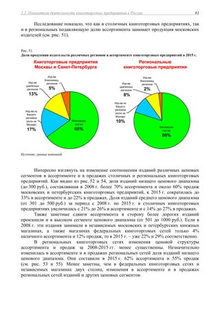2.2. Показатели деятельности книготорговых предприятий в России 61
Исследование показало, что как в столичных книготорговых предприятиях, так
и в региональных подавляющую долю ассортимента занимает продукция московских
издателей (см. рис. 51).
Рис. 51.
Доля продукции издательств различных регионов в ассортименте книготорговых предприятий в 2015 г.
ККннииггооттооррггооввыыее ппррееддппрриияяттиияя
ММооссккввыы ии ССааннкктт--ППееттееррббууррггаа
РРееггииооннааллььнныыее
ккннииггооттооррггооввыыее ппррееддппрриияяттиияя
Изд-ва
близлежащ.
регионов
5%
Изд-ва
удалённых
регионов
13%
Изд-ва из
Вашего
региоена
(если не
Москва)
17%
Московские
изд-ва
65%
Изд-ва
близлежащ
регионов
2%
Московские
изд-ва
80%
Изд-ва из
Вашего
региоена
(если не
Москва)
10%
Изд-ва
удалённых
регионов
8%
Источник: данные компаний.
Интересно взглянуть на изменение соотношения изданий различных ценовых
сегментов в ассортименте и в продажах столичных и региональных книготорговых
предприятий. Как видно из рис. 52 и 54, доля изданий низшего ценового диапазона
(до 300 руб.), составлявшая в 2008 г. более 70% ассортимента и около 60% продаж
московских и петербургских книготорговых предприятий, к 2015 г. сократилась до
33% в ассортименте и до 22% в продажах. Доля изданий среднего ценового диапазона
(от 301 до 500 руб.) за период с 2008 г. по 2015 г. в столичных книготорговых
предприятиях увеличилась с 21% до 26% в ассортименте и с 14% до 27% в продажах.
Также заметные сдвиги ассортимента в сторону более дорогих изданий
произошли и в высоком сегменте ценового диапазона (от 501 до 1000 руб.). Если в
2008 г. эти издания занимали в независимых московских и петербургских книжных
магазинах, а также магазинах федеральных книготорговых сетей только 4%
наличного ассортимента и 12% продаж, то в 2015 г. – уже 22% и 29% соответственно.
В региональных книготорговых сетях изменения ценовой структуры
ассортимента и продаж за 2008-2015 гг. менее существенны. Незначительно
изменилась в ассортименте и в продажах региональных сетей доля изданий низшего
ценового диапазона. Они составили в 2015 г. 62% ассортимента и 55% продаж
(см. рис. 53 и 55). Менее заметны, чем в федеральных книготорговых сетях и
независимых магазинах двух столиц, изменения в ассортименте и в продажах
региональных сетей изданий и других ценовых сегментов.
 