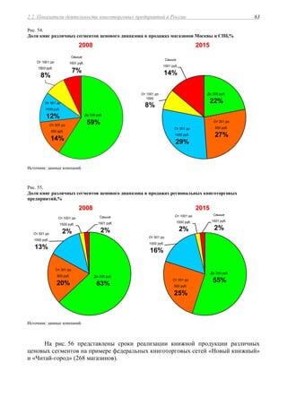 2.2. Показатели деятельности книготорговых предприятий в России 63
Рис. 54.
Доля книг различных сегментов ценового диапазона в продажах магазинов Москвы и СПб,%
22000088 22001155
От 301 до
500 руб.
14%
От 501 до
1000 руб.
12%
Свыше
1501 руб.
7%
От 1001 до
1500 руб.
8%
До 300 руб.
59% От 301 до
500 руб.
27%
От 501 до
1000 руб.
29%
Свыше
1501 руб.
14%
От 1001 до
1500
8%
До 300 руб.
22%
Источник: данные компаний.
Рис. 55.
Доля книг различных сегментов ценового диапазона в продажах региональных книготорговых
предприятий,%
22000088 22001155
До 300 руб.
63%
От 1001 до
1500 руб.
2%
Свыше
1501 руб.
2%От 501 до
1000 руб.
13%
От 301 до
500 руб.
20%
От 301 до
500 руб.
25%
От 501 до
1000 руб.
16%
Свыше
1501 руб.
2%
От 1001 до
1500 руб.
2%
До 300 руб.
55%
Источник: данные компаний.
На рис. 56 представлены сроки реализации книжной продукции различных
ценовых сегментов на примере федеральных книготорговых сетей «Новый книжный»
и «Читай-город» (268 магазинов).
 