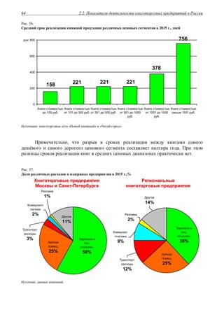 2.2. Показатели деятельности книготорговых предприятий в России64
Рис. 56.
Средний срок реализации книжной продукции различных ценовых сегментов в 2015 г., дней
378
756
221221221158
0
200
400
600
800
Книги стоимостью
до 100 руб.
Книги стоимостью
от 101 до 300 руб.
Книги стоимостью
от 301 до 500 руб.
Книги стоимостью
от 501 до 1000
руб.
Книги стоимостью
от 1001 до 1500
руб.
Книги стоимостью
свыше 1501 руб.
дни
Источники: книготорговые сети «Новый книжный» и «Читай-город».
Примечательно, что разрыв в сроках реализации между книгами самого
дешёвого и самого дорогого ценового сегмента составляет полтора года. При этом
разницы сроков реализации книг в средних ценовых диапазонах практически нет.
Рис. 57.
Доля различных расходов в издержках предприятия в 2015 г.,%
ККннииггооттооррггооввыыее ппррееддппрриияяттиияя
ММооссккввыы ии ССааннкктт--ППееттееррббууррггаа
РРееггииооннааллььнныыее
ккннииггооттооррггооввыыее ппррееддппрриияяттиияя
Зарплата и
соц.
отчислен.
58%
Другое
11%
Коммуналп
латежи
2%
Реклама
1%
Транспорт
расходы
3%
Аренда
помещ.
25%
Аренда
помещ.
25%
Транспорт.
расходы
12%
Реклама
2%
Коммунал.
платежи
9%
Другое
14%
Зарплата и
соц.
отчислен.
38%
Источник: данные компаний.
 