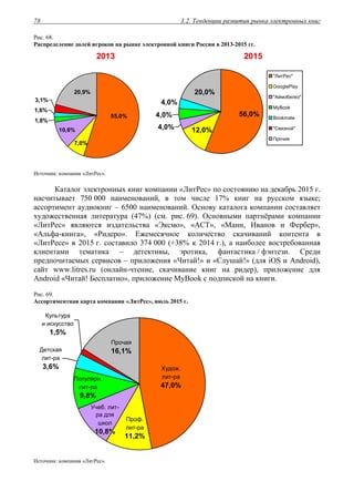 3.2. Тенденции развития рынка электронных книг78
Рис. 68.
Распределение долей игроков на рынке электронной книги России в 2013-2015 гг.
22001133 22001155
20,9%
3,1%
1,6%
1,8%
10,6%
7,0%
55,0%
20,0%
4,0%
4,0%
4,0% 12,0%
56,0%
"ЛитРес"
GooglePlay
"Аймобилко"
MyBook
Bookmate
"Связной"
Прочие
Источник: компания «ЛитРес».
Каталог электронных книг компании «ЛитРес» по состоянию на декабрь 2015 г.
насчитывает 750 000 наименований, в том числе 17% книг на русском языке;
ассортимент аудиокниг – 6500 наименований. Основу каталога компании составляет
художественная литература (47%) (см. рис. 69). Основными партнёрами компании
«ЛитРес» являются издательства «Эксмо», «АСТ», «Манн, Иванов и Фербер»,
«Альфа-книга», «Ридеро». Ежемесячное количество скачиваний контента в
«ЛитРесе» в 2015 г. составило 374 000 (+38% к 2014 г.), а наиболее востребованная
клиентами тематика – детективы, эротика, фантастика / фэнтези. Среди
предпочитаемых сервисов – приложения «Читай!» и «Слушай!» (для iOS и Android),
сайт www.litres.ru (онлайн-чтение, скачивание книг на ридер), приложение для
Android «Читай! Бесплатно», приложение MyBook с подпиской на книги.
Рис. 69.
Ассортиментная карта компании «ЛитРес», июль 2015 г.
Прочая
16,1%
Культура
и искусство
1,5%
Детская
лит-ра
3,6%
Популярн.
лит-ра
9,8%
Учеб. лит-
ра для
школ
10,8%
Проф.
лит-ра
11,2%
Худож.
лит-ра
47,0%
Источник: компания «ЛитРес».
 