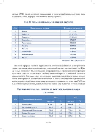 ‹ 45 ›
чатные СМИ, ранее временно оказавшиеся в числе аутсайдеров, получили шанс
постепенно вновь вернуть своё влияние и популярность.
Топ-10 самых цитируемых интернет-ресурсов
№/п Наименование ресурса Индекс цитируемости
1 Rbc.ru 17 772,82
2 Lenta.ru 15 547,78
3 Gazeta.ru 13 802,34
4 Fontanka.ru 3 741,55
5 Newsru.com 3 560,13
6 Vesti.ru 2 685,63
7 M24.ru 2 409,15
8 Lifenews.ru 1 747,53
9 Russian.rt.com 1 577,61
10 Kp.ru 1 395,04
Источник: ИАС «Медиалогия»
По своей природе газеты и журналы не в состоянии состязаться с интернетом в
скорости и вынуждены делать ставку на уникальный контент высокого качества. Кро-
ме того, в отличие от ТВ, они массово не превратились в пропагандистские рупоры,
продолжая сочетать достаточную глубину подачи материала с известной степенью
независимости, благодаря чему по-прежнему являются главным источником инфор-
мации для серьёзных политиков и аналитиков. В итоге, качественная журналистика,
вместе с ориентацией на качественную аудиторию открывают для печатных СМИ но-
вые возможности развития, которыми многие из них уже пытаются воспользоваться.
Ежедневные газеты – лидеры по аудитории одного номера
(AIR, Россия)*
№п Наименование издания
2014 2015
тыс. чел. % тыс. чел. %
1 Metro (Daily) 1 788.2 3.0 1899.4 3.1
2 Российская газета 834.2 1.4 896.7 1.5
3 Московский Комсомолец 788.1 1.3 738.6 1.2
4 Спорт-Экспресс 354.0 0.6 370.0 0.6
5 Советский спорт 348.8 0.6 259.8 0.4
 