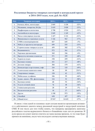 ‹ 91 ›
Рекламные бюджеты товарных категорий в центральной прессе
в 2014–2015 годах, млн. руб. без НДС
№/п Товарная категория 2014 г. 2015 г. Динамика, %
1. Одежда, обувь, аксессуары 2 845 2 228 -22%
2. Медицина, лекарства, БАДы 2 619 2 020 -23%
3. Парфюмерия и косметика 2 798 1 924 -31%
4. Автомобили и аксессуары 2 049 1 169 -43%
5. Часы и ювелирные изделия 1 427 1 121 -21%
6. Финансовые и страховые услуги 1 166 963 -17%
7. СМИ и спецмероприятия 667 645 -3%
8. Мебель и предметы интерьера 699 535 -23%
9. Строительные товары и услуги 459 382 -17%
10. Недвижимость 572 361 -37%
11. Торговые организации 369 346 -6%
12. Продукты питания и напитки 571 299 -48%
13. Туризм и отдых 330 259 -21%
14. Бытовая техника 421 217 -48%
15. Детские товары 304 179 -41%
16. Компьютеры и оргтехника, софт 244 125 -49%
17. Алкогольные напитки и пиво 30 99 231%
18. Спортивные товары 128 62 -51%
19. Мобильные телефоны 106 59 -44%
20. Аудио-, видео-, ТВ-, фототехника 124 52 -58%
21. Бытовая химия 68 52 -24%
22. Услуги сотовой связи 76 48 -36%
23. Социальная реклама 28 29 3%
24. Политическая реклама 10 27 165%
25. Другое 1 198 973 -19%
26. Classified 638 457 -28%
28. Общий итог: 19 947 14 632 -27%
В связи с этим одной из основных задач сегодня является организация активно-
го и действенного диалога между рекламной индустрией и индустрией печатных
СМИ. В том числе для того чтобы понять, что намерены предпринять капитаны
российского газетно-журнального бизнеса в ближайшие годы для его развития. И
если пресса не сумеет внятно ответить на такие вызовы времени, то это тоже будет
принято во внимание, после чего последуют соответствующие выводы.
Источники:АЦVi,TNSMediaIntelligence
 
