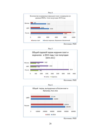 26
Рис.4
Источник: РКП
Рис.5
Источник: РКП
Рис.6
Источник: РКП
7604
4330
3666
9515
2232
547
0 2000 4000 6000 8000 10000
Россия
ЦФО
Москва
Количество издаваемых (реально) газет и журналов по
данным РКП в I-ом полугодие 2015года
Выпуск газет Выпуск журналв, сборников и бюллетений
746
575
553
3514
1650
1202
0 500 1000 1500 2000 2500 3000 3500 4000
Россия
ЦФО
Москва
Общий годовой тираж издания газет и
журналов в 2015 году, I-ое полугодие
(млн.экз.)
газеты журналы
485499
310090
459424
271136
0 100000 200000 300000 400000 500000 600000
Россия
ЦФО
Общий тираж, выпущенных в России книг и
брошюр, (тыс.экз)
2015 2014
 