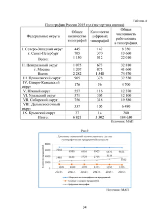 34
Таблица 4
Полиграфия России 2015 год (экспертная оценка)
Федеральные округа
Общее
количество
типографий
Количество
цифровых
типографий
Общая
численность
работающих
в типографиях
I. Северо-Западный округ
г. Санкт-Петербург
Всего:
445
705
1 150
142
370
512
8 350
13 660
22 010
II. Центральный округ
г. Москва
Всего:
1 075
1 207
2 282
673
875
1 548
32 810
41 660
74 470
III. Приволжский округ 965 378 32 550
IV. Северо-Кавказский
округ
176 56 4 700
V. Южный округ 557 116 12 370
VI. Уральский округ 571 305 12 100
VII. Сибирский округ 756 318 19 580
VIII. Дальневосточный
округ
337 105 6 480
IX. Крымский округ 27 14 280
Итого: 6 821 3 502 184 630
Источник: МАП
Рис.9
Источник: МАП
 