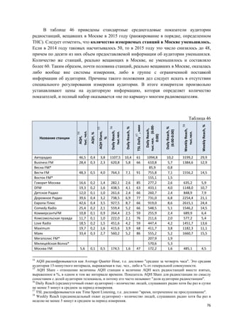 76
В таблице 46 приведены стандартные среднегодовые показатели аудитории
радиостанций, вещавших в Москве в 2015 году (ранжирование в порядке, определенном
ТНС). Следует отметить, что количество измеряемых станций в Москве уменьшилось.
Если в 2014 году таковых насчитывалось 50, то в 2015 году это число снизилось до 48,
причем по десяти из них объем предоставляемой информации об аудитории уменьшился.
Количество же станций, реально вещающих в Москве, не уменьшилось и составляло
более 60. Таким образом, почти половина станций, реально вещавших в Москве, оказалась
либо вообще вне системы измерения, либо в группе с ограниченной поставкой
информации об аудитории. Причины такого положения дел следует искать в отсутствии
специального регулирования измерения аудитории. В итоге измерители произвольно
устанавливают цены на аудиторную информацию, которая определяет количество
показателей, и полный набор оказывается «не по карману» многим радиовещателям.
Таблица 46
Название станции
AQH,
54
тыс.чел.
AQH,%
AQHShare,
55
%
DailyReach,
56
тыс.чел.
DailyReach,%
TSLDaily
57
,мин
DailyReach,
тыс.чел.(6:00-
0:00)
DailyReach,%
(6:00-0:00)
WeeklyReach,
58
тыс.чел.
WeeklyReach,%
Авторадио 46,5 0,4 3,8 1107,5 10,4 61 1094,8 10,2 3199,2 29,9
Business FM 28,4 0,3 2,3 620,8 5,8 66 610,8 5,7 1384,6 12,9
Весна FM* 85,9 0,8
Вести FM 48,3 0,5 4,0 764,3 7,1 91 755,8 7,1 1556,2 14,5
Восток FM* 155,1 1,5
Говорит Москва 16,6 0,2 1,4 282,1 2,6 85 277,2 2,6 635,2 5,9
DFM 19,3 0,2 1,6 438,5 4,1 63 433,1 4,0 1148,0 10,7
Детское Радио 12,0 0,1 1,0 261,6 2,4 66 260,7 2,4 848,9 7,9
Дорожное Радио 39,6 0,4 3,2 738,5 6,9 77 731,0 6,8 2254,4 21,1
Европа Плюс 42,6 0,4 3,5 927,5 8,7 66 919,0 8,6 2615,1 24,4
Comedy Radio 25,4 0,2 2,1 559,4 5,2 66 548,5 5,1 1546,2 14,5
КоммерсантъFM 10,8 0,1 0,9 264,4 2,5 59 255,9 2,4 689,9 6,4
Комсомольская правда 11,7 0,1 1,0 222,0 2,1 76 211,6 2,0 577,2 5,4
Love Radio 18,5 0,2 1,5 451,6 4,2 59 447,4 4,2 1451,7 13,6
Maximum 19,7 0,2 1,6 415,6 3,9 68 411,7 3,8 1182,3 11,1
Маяк 33,4 0,3 2,7 560,2 5,2 86 555,2 5,2 1660,7 15,5
Мегаполис FM* 207,9 1,9
Милицейская Волна* 570,6 5,3
Москва FM 5,6 0,1 0,5 174,5 1,6 47 172,2 1,6 485,1 4,5
54
AQH расшифровывается как Average Quarter Hour, т.е. дословно "среднее за четверть часа". Это средняя
аудитория 15-минутного интервала, выражаемая в тыс. чел., либо в % от генеральной совокупности.
55
AQH Share - отношение величины AQH станции к величине AQH всех радиостанций вместе взятых,
выраженное в %, в одном и том же интервале времени. Показатель AQH Share для радиостанции по смыслу
сопоставим с долей аудитории телеканала, и потому его часто называют "доля аудитории радиостанции".
56
Daily Reach (среднесуточный охват аудитории) - количество людей, слушавших радио хотя бы раз в сутки
не менее 5 минут в среднем за период измерения.
57
TSL расшифровывается как Time Spent Listening, т.е. дословно "время, потраченное на прослушивание".
58
Weekly Reach (средненедельный охват аудитории) - количество людей, слушавших радио хотя бы раз в
неделю не менее 5 минут в среднем за период измерения.
 