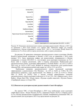 79
Рисунок 29. Изменение средненедельного охвата аудитории радиостанций в Москве в 2015 году
по сравнению с 2014 годом (возраст 12+). Данные ТНС. Приведены цифры для станций,
измерявшихся в Москве непрерывно в течение 2014 - 2015 гг., для которых Weekly Reach (%)
изменился на 1% и более либо в сторону увеличения, либо в сторону уменьшения.
На рисунке 29 приведены изменения средненедельного охвата аудитории (Weekly
Reach%) радиостанций, вещающих в Москве, в 2015 году по сравнению с 2014 годом
(возраст 12+). Здесь приведены цифры для радиостанций, измерявшихся в Москве
непрерывно в течение 2014-2015 гг., для которых доля аудитории изменилась на 1% и
более либо в сторону увеличения, либо в сторону уменьшения. Наибольший рост
средненедельного охвата аудитории зафиксирован у «Comedy Radio» - на 2,5% (с 12,0% в
2014 году до 14,5% в 2015 году). Второй по данному показателю стала радиостанция
«Москва FM», чей средненедельный охват вырос на 1,4% (с 3,1% до 4,5%).
Наибольшее снижение средненедельного охвата московской аудитории
зафиксировано у радиостанции «Эхо Москвы» - на 1,6% (с 18,6% до 17,0%). На 1,5%
наблюдается снижение у двух радиостанций. Это «Маяк» (с 17,0% до 15,5%) и «Ретро
FM» (с 26,4% до 24,9%). Еще у восьми станций зафиксировано снижение
средненедельного охвата аудитории в пределах от 1% до 1,3%. Это: «Европа плюс», «Love
Radio», «Радио Best FM», «Радио Дача», «Русская служба новостей», «Русское Радио»,
«Серебряный дождь» и «Спорт FM».
5.2.2.Показатели аудитории ведущих радиостанций в Санкт-Петербурге
По данным ТНС, в Санкт-Петербурге в 2015 году наибольшую долю аудитории
(AQH Share) имели «Радио России» (9,3%), «Дорожное Радио» (8,5%) и «Европа плюс»
(5,7%). Полное распределение петербургских станций, измерявшихся компанией ТНС, по
среднегодовой доле аудитории в 2015 году представлено на рисунке 30.
-1,6
-1,5
-1,5
-1,3
-1,3
-1,3
-1,3
-1,2
-1,1
-1,1
-1
1,4
2,5
Эхо Москвы
Маяк
Ретро FM
Радиостанция Русская Служба Новостей
Русское Радио
Серебряный Дождь
Спорт FM
Love Radio
Радио Best FM
Радио Дача
Европа Плюс
…..
Москва FM
Comedy Radio
Разность средненедельного охвата аудитории (%) в 2015 г. и в 2014 г.
 