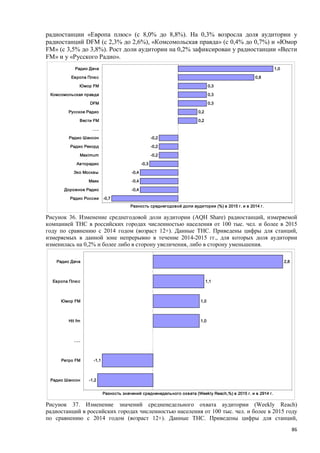 86
радиостанции «Европа плюс» (с 8,0% до 8,8%). На 0,3% возросла доля аудитории у
радиостанций DFM (с 2,3% до 2,6%), «Комсомольская правда» (с 0,4% до 0,7%) и «Юмор
FM» (с 3,5% до 3,8%). Рост доли аудитории на 0,2% зафиксирован у радиостанции «Вести
FM» и у «Русского Радио».
Рисунок 36. Изменение среднегодовой доли аудитории (AQH Share) радиостанций, измеряемой
компанией ТНС в российских городах численностью населения от 100 тыс. чел. и более в 2015
году по сравнению с 2014 годом (возраст 12+). Данные ТНС. Приведены цифры для станций,
измеряемых в данной зоне непрерывно в течение 2014-2015 гг., для которых доля аудитории
изменилась на 0,2% и более либо в сторону увеличения, либо в сторону уменьшения.
Рисунок 37. Изменение значений средненедельного охвата аудитории (Weekly Reach)
радиостанций в российских городах численностью населения от 100 тыс. чел. и более в 2015 году
по сравнению с 2014 годом (возраст 12+). Данные ТНС. Приведены цифры для станций,
-0,7
-0,4
-0,4
-0,4
-0,3
-0,2
-0,2
-0,2
0,2
0,2
0,3
0,3
0,3
0,8
1,0
Радио России
Дорожное Радио
Маяк
Эхо Москвы
Авторадио
Maximum
Радио Рекорд
Радио Шансон
…..
Вести FM
Русское Радио
DFM
Комсомольская правда
Юмор FM
Европа Плюс
Радио Дача
Разность среднегодовой доли аудитории (%) в 2015 г. и в 2014 г.
-1,2
-1,1
1,0
1,0
1,1
2,8
Радио Шансон
Ретро FM
…..
Hit fm
Юмор FM
Европа Плюс
Радио Дача
Разность значений средненедельного охвата (Weekly Reach,%) в 2015 г. и в 2914 г.
 