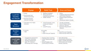www.luxoft.com
Engagement Transformation
Grow and ScaleBuild Trust
 Hiring
 Environment and
Infrastructure setup
 Business Domain
Induction trainings
Engage
Duration
and
Contract
Team
Structure
 Cross-functional, cross-
component feature
team
 Local PO proxy
 Hiring
 Fostering Advanced Domain
and Product Expertise
 Building Hyper productive
teams
 Introduction Build-in Quality
Luxoft DC
Activities
and Results
 Core team of 5-7 team
members
Luxoft Agile
COE
Support
 Engagement assessment
 Core Team Interviews
 Strategy development
 Agile 101 & Sprint 0
Workshops and Trainings
 Ongoing Team Coaching
 Foster Relationships with
Client
 Setup/Engage Local
Community of Practice
 Team Mentorship
 Grow/Scaling Workshops
 Build-in Quality Workshops
 Performance and Quality
Boosts Coaching
 Staffing completed
 Strong domain &
engineering expertise
 Stable Velocity
 On-site Coordinator
 Pool of Feature teams
 Scrum of Scrums
 Business Requirement
Streams
3-6 months
 T&M
 Fixed Price per Capacity
N/A
 Fixed Price per Capacity
 Fixed Price per Work Unit
1-3 months
 T&M
 