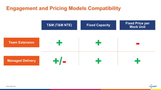 www.luxoft.com
Engagement and Pricing Models Compatibility
Fixed Price per
Work Unit
Fixed CapacityT&M (T&M NTE)
Team Extension
Managed Delivery
+ +
+ +
-
+/-
 