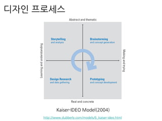 디자인 프로세스
Kaiser-IDEO Model(2004)
http://www.dubberly.com/models/6_kaiser-ideo.html
 