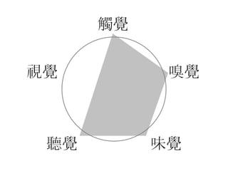 視覺
聽覺 味覺
嗅覺
觸覺
 