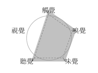 視覺
聽覺
觸覺
嗅覺
味覺
 