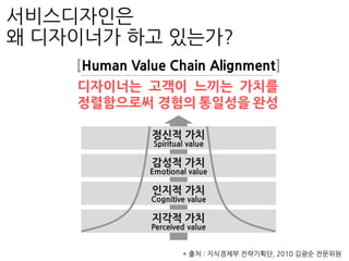 [Human Value Chain Alignment]
정신적 가치
Spiritual value
감성적 가치
Emotional value
인지적 가치
Cognitive value
지각적 가치
Perceived value
디자이너는 고객이 느끼는 가치를
정렬함으로써 경험의 통일성을 완성
* 출처 : 지식경제부 전략기획단, 2010 김광순 전문위원
서비스디자인은
왜 디자이너가 하고 있는가?
 