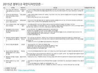 1350
2015년 정부3.0 국민디자인단은…
No. 과제명 해당부처 개선점 최종발표자료 URL
1 One-Stop 에너지복지요
금을 통한복지사각지대 해
소
산업통상자
원부
○ 수요자의 여정을 분석함으로써 새로운 접촉점을 발굴(다른 용무로 주민센터 방문시, 전화상담 신청시, 은행ATM기기 사용시)
하여 전기-가스-지역난방 복지제도 통합신청을 유도하는 One-stop 에너지복지요금제 구상. 도입시 대상자당 년 10만원의 복
지 혜택 제공
http://cafe.naver.co
m/govservicedesign/
267
2 관리비 등 공동주택관리
정보 분석,공개로 아파트
비리 제거
국토교통부 ○ 사용자 친화적 측면을 고려하여 자주 사용하는 기능 위주로 디자인 개선, 접속자의 맞춤형 관리비 비교검색 및 자료활용이 가
능하도록 기능 개선
○ 관리비 내역 등 정보 표기 방식 개선 및 표준화
http://cafe.naver.co
m/govservicedesign/
270
3 국민과 함께 디자인하는
2015 가을 관광주간
문화관광부 ○ 민간수요자가 프로그램 개발과 평가 등 자발적으로 참여하는 플랫폼 서비스로 구상, 모객 유도로 창의관광 시장 확대 유도
○ 고용부, 여가부, 교과부간 부처간 협력을 통한 관광 여건 조성
http://cafe.naver.co
m/govservicedesign/
268
4 도심 속 힐링과 여유, 텃밭
에서 키우세요
농림축산식
품부
○ 수요자를 농업전문가/ 취미시민/ 후원자/ 일반시민(감상자)로 분류하여 대상별로 다른 텃밭의 가치 부여
○ 모든 국민이 참여할 수 있도록 텃밭의 생성, 가꾸기, 이윤창출, 소멸등 한눈에 파악가능한 전주기 서비스시나리오를 수립하고
관련 정보 제공, 교육서비스, 관리서비스, 창업지원 등 다양한 연관 정책을 기획함
http://cafe.naver.co
m/govservicedesign/
271
5 범죄예방디자인(CPTED)
을 통한 행복마을 만들기
프로젝트
경찰청 ○ 수요자 욕구파악, 주민 생활패턴 분석을 바탕으로 사회적 환경 개선
- 범죄발생지역 노후건물을 치안 센터 및 커뮤니티활동 거점으로 활용
○ 범죄수사기법 체험프로그램, 운동, 조경 등 이웃간 공유가 필요한 동아리활동 조성 등 소프트웨어적 접근으로 효과 기대
- 주민들간 활동을 활성화하여 사회적 유대감 증진 -> 치안강화
- 지자체와의 협력체계를 구축
http://cafe.naver.co
m/govservicedesign/
272
6 영양정보 제공부터 활용까
지 국민중심의 원스톱서비
스
식품의약품
안전처
○ 찾기 쉬운 정보 표시체계 제시, “튼튼박스”라는 아이덴티티로 영양정보부터 영양관리까지 종합서비스 제공방안 제안
○ 내가 먹은 영양정보를 보건소가 보유 중인 인바디, 칼로리코디정보와 연동하여 평상시에 관리, 병원에서 식이기록으로 활용
할 방안을 구상
○ 식품패키지 디자이너가 쉽게 활용가능한 영양정보표시 매뉴얼 제안
http://cafe.naver.co
m/govservicedesign/
275
7 청소년 산림교육 활성화 산림청 ○ “숲,숲,숲 숲으로 가자!“ 캐릭터 및 대표컬러 개발
○ 관련정보를 하나로 모아줄 산림교육의 플랫폼 제안(홈페이지 개발)
- 숲해설가 인증, 숲프로그램 인증, 숲관련 일자리 창출 등 지원
- 교육부 등과 연계한 교사 교육 및 홍보 강화
http://cafe.naver.co
m/govservicedesign/
276
8 청소년 창의성 계발 위한
융합형 발명디자인 교육과
정 개발
특허청 ○ 디자인기반 문제해결접근법에 따라 사용자 니즈가 중심이 되는 창의적 발상 및 실용적 가치를 중시한 융합 발명교육으로 개
선
- 창의적 발상 중심의 수업으로 필요에 따라 과학 뿐 아니라 다양한 요소(인문학, 심리학, 기술, 예술)를 적절히 융합하여 독창적
이고 다양한 결과물 산출(3D프린터, 아두이노 등 신기술 활용)
http://cafe.naver.co
m/govservicedesign/
304
9 통일맞이 첫마을' 대성동
프로젝트
행정자치부 ○ 대성동 삶의 질 개선, 지역문화의 보존 및 지속가능성, 통일 전부터 후까지의 관광지로서의 대성동 로드맵 등 과제 함께 고려 http://cafe.naver.co
m/govservicedesign/
277
10 학부모 맘에 쏙 드는 진로
정보 제공
교육부 ○ 진로교육의 인식제고를 위해 수요자인 학부모와 학생이 공감할 수 있게 콘텐츠구성, 정보전달 방식 쌍방향으로 개선, 홍보전
략 강화
○ 스스로 미래 계획을 세우는 맞춤형 진로 계획 플랫폼 서비스 구상
○ 진로레시피 및 드림레터 등 기존 서비스 기획방향 조정, 학부모 수기공모 실시, 커리어넷 개편 관련 개선 의견 도출
http://cafe.naver.co
m/govservicedesign/
278
* 과제명 가나다순
* 이 페이지의 주소 : https://goo.gl/hWisBu
 
