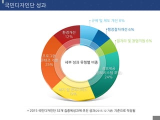 * 2015 국민디자인단 32개 집중육성과제 추진 성과(2015.12 기준) 기준으로 작성됨
국민디자인단 성과
세부 성과 유형별 비중
환경개선
12%
프로그램
콘텐츠 개발
25%
복지 및 편의서비스
19%
정보제공
(정보시스템 포함)
24%
일자리 및 창업지원 6%
행정절차개선 6%
규제 및 제도 개선 8%
 