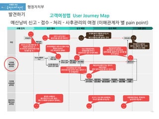 시민
신고 접수
지자체
예산담당
공무원
지자체
사업담당
공무원
중앙부처
예산담당
공무원
국민신문고
지자체사이트
사후 관리신고 처리신고 배정신고 접수사례 인지
국민
포털검색
예산낭비
신고센터
지자체 예산낭비
담당자 문자 알림
신문고 관리
사이트 접속
예산 담당
신고 확인
지연 시
메일 알림
부서 배정
담당 부서
신고 확인
신고처리
접수 및 답변
처리결과
통보
처리결과
공문 제출
부서 담당자
문자 알림
국민신문고
처리결과
알림
Korea 메일로
수신
결과수신
단순 민원성인데도
민원분류를 못하고
담당부서로 일단 보내야 해요
코리아메일은 내부시스템과 이원
화되어 있어서
자주 확인하지 못해요
어디다 신고를 해야 할 지
어떻게 써야 할 지…
추가적으로 알아보려면 어떻
게 해야 할 지…
도대체 뭐가 어떻게 되가는지
알 수가 없어요
뭐가 이렇게 오래 걸리는 건지
한 달이나 걸려서
한다는 대답이 겨우 이거?
다시는 신고 안해!예산담당부서에서
답변결과 전 처리과정과
답변내용을 총괄적으로 승인할 필
요가 있어요
예산낭비사례가 아닌 경우가
태반이에요
괜히 업무시간만 뺏기고 있어요
처리권한을 받기 위해
공인인증서로 ID까지 받는 절차가 너
무 오래걸려요
내가 누군지 알고
불이익을 받으면 어쩌지?
신고가 그냥 취하 되버렸네..
조사가 필요해 보이는데…
합당한 사례보다
불인정신고가 너무 많아…
제도가 제대로 운영되지 못하네...
지방재정건정성, 투명성이
높아져야 하는데…
고객여정맵 User Journey Map
예산낭비 신고 - 접수 - 처리 - 사후관리의 여정 (이해관계자 별 pain point)
1362
행정자치부
발견하기
 