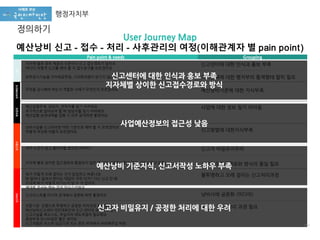 Pain point & needs Grouping
홍보낭비사례인지정보습득신고접수신고처리
지자체 별로 정보 제공의 수준이나 신고 접수경로가 달라요
어디다 어떻게 신고를 해야 할 지 접수창구를 모르겠어요
신고센터에 대한 인식과 홍보 부족
외부감시기능을 지자체공무원, 시의회의원이 반기지 않는다. 자치단체에 대한 행자부의 통제형태 탈피 필요
무엇을 감시해야 하는지 적합한 사례가 무엇인지 모르겠어요 예산낭비기준에 대한 지식부족
예산집행주체, 담당자, 연락처를 알기 어려워요
추가적으로 알아보려 할 때 담당자를 찾기 어려워요
예산집행 상세내역을 집행 시 의무 공개하면 좋겠어요
사업에 대한 정보 찾기 어려움
낭비사실을 신고하려면 어떤 기준으로 해야 할 지 모르겠어요
어떻게 작성해 야할지 모르겠어요 신고방법에 대한지식부족
내가 누군지 알고 불이익을 받으면 어쩌지? 신고자 비밀유지우려
지자체 별로 상이한 접근경로와 통일되지 않은 접수방식(국민신문고 링크, 국민신문고 연동) 신고접수접근경로와 방식의 통일 필요
뭐가 이렇게 오래 걸리는 건지 답답하고 짜증나요
한 달이나 걸려서 한다는 대답이 겨우 이거? 다신 신고 안 해
도대체 뭐가 어떻게 되가는지 알 수 가 없어요
제대로 조사는 하는 건지 의심스러워요
불투명하고 오래 걸리는 신고처리과정
신고리스트를 미디어 공개해서 공론화 하면 좋겠어요 낭비사례 공론화 (미디어)
전문기관 진행으로 투명하고 공정한 처리과정 관리필요
예산낭비신고센터 국민대표단과 신고 센터의 공동실사 필 요
신고사실을 축소시도, 부실처리 태도척결이 필요해요
중앙부처 모니터링은 좋은 생각임
신고자들은 최소한 상급기관 또는 중앙 부처에서 처리해주길 바람
공정한 조사/처리 과정 필요
신고센터에 대한 인식과 홍보 부족
지자체별 상이한 신고접수경로와 방식
사업예산정보의 접근성 낮음
예산낭비 기준지식, 신고서작성 노하우 부족
신고자 비밀유지 / 공정한 처리에 대한 우려
User Journey Map
예산낭비 신고 - 접수 - 처리 - 사후관리의 여정(이해관계자 별 pain point)
1364
행정자치부
정의하기
 