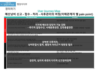 사후관리신고처리
코리아 메일은 내부 시스템과 이원화 되어 있어서 자주 확 인하지 못해요
단순 민원성인데도 민원분류를 못하고 담당부서로 일단 보내야 해요
예산담당자가 휴대폰 번호를 등록해 놓지 않으면 알림 없음
예산낭비사례가 아닌 경우가 태반이에요. 괜히 업무시간만 뺏기고 있어요
담당자에게 다양한 수단으로 즉각적 알림 필요
10건 중 8건이 예산 낭비와 무관해요 예산과에서 담당 지정 전에 적정한 사례분류 기능필요
처리권한 배정 시 공인인증된 ID로 로그 인 필요
처리권한을 받기 위해 공인인증서로 ID까지 받는 절차가 너무 오래걸려요
해당 담당자 공인 인증서 및 행정망 공인인증서 로그인이 불편함
담당자지정까지 절차가 많아 시일이 오래 걸림
예산과가 조사, 답변 처리과정에 관여 가능한 총괄기능 필요
예산담당부서에서 답변결과 처리과정과 답변내용을 총괄적으로 승인할 필요가 있어요
예산과가 조사, 답변 처리과정에
관여 가능한 총괄기능 필요
비리연루자에 대한 강력한 처벌이 없어서 신고의지가 없어져요
이런 신고가 다음 예산 수립시 반영이나 도움이 되나요?
조사결과 사후처리가 미비할 것이란 우려
객관적 공정한 지자체 처리 및 사후 관리 필요
낭비판결에 따른 패널티
사례누적으로 차후 예산 심의시 심의요건에 반영
공직자 직업윤리강화교육 비리연루자 강력처벌
낭비 판결시 재발 방지를 위한
법적, 행정적 처리 및 근거의 뒷받침필요
신고자에 대한 포상 건 별/일정액 포상, 감시단 임명으로 자부심부여
신고자에 대한 포상은 없나요?
신고자에 금전적, 심리적 보상 필요
처리결과 적극홍보로 신고장려 신고장려정책 필요
Pain point & needs Grouping
지자체 예산과 담당자 기능 강화
- 즉각적 알림수단, 사례분류권한, 답변총괄권한
강력한 사후처리,
낭비판결시 법적, 행정적 처리근거 뒷받침 필요
금전적, 심리적 측면의 다각적 신고장려정책
User Journey Map
예산낭비 신고 - 접수 - 처리 - 사후관리의 여정(이해관계자 별 pain point)
1365
행정자치부
정의하기
 