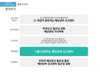신고센터에 대한 인식 및 홍보부족
>> 국민이 찾아가는 예산낭비 신고센터
주민신고 접근성 강화
예산관련 지식부족
신고센터에 대한 인식과 홍보부족
지자체별 상이한 신고접수 경로와 방식
신고자 비밀유지/공정한 처리에 대한 우려
나를 도와주는 예산낭비 신고센터
기존 정책
서비스
수요자의견
인사이트
정책대안
주민의 예산감시 필요성 홍보
예산낭비 신고센터 접근성 강화
기대효과
1368
행정자치부
발전하기
 