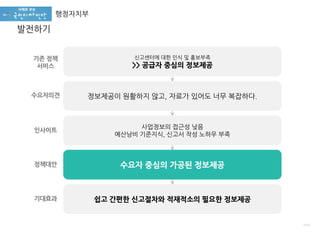 신고센터에 대한 인식 및 홍보부족
>> 공급자 중심의 정보제공
정보제공이 원활하지 않고, 자료가 있어도 너무 복잡하다.
사업정보의 접근성 낮음
예산낭비 기준지식, 신고서 작성 노하우 부족
수요자 중심의 가공된 정보제공
기존 정책
서비스
수요자의견
인사이트
정책대안
쉽고 간편한 신고절차와 적재적소의 필요한 정보제공기대효과
1372
행정자치부
발전하기
 