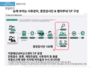 1379
눈에 보이는 사후관리, 중앙감시단 & 행자부내 T/F 구성
지방예산낭비신고센터 T/F 운영
민원접수, 분류, 재정컨설팅, 사후관리 등 총괄
이첩신고에 대한 지자체 처리결과 수시 모니터링
신고내용 처리완료를 위해 요약전, 보고전*을 필수항목으로 입력하도록 권익위, 기재부 등과 협의
* 요약전, 보고전 : 국민신문고시스템 예산낭비신고에 대하여 처리기관에서 민원내용의 요약 및 처리결과를 입력하는 항목
중앙감시단 100명
행정자치부
전달하기
 