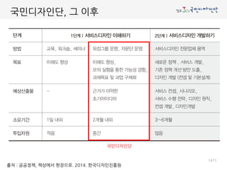 출처 : 공공정책, 책상에서 현장으로. 2014. 한국디자인진흥원
국민디자인단
1411
국민디자인단, 그 이후
 