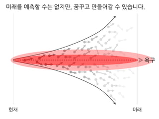 현재 미래
미래를 예측할 수는 없지만, 꿈꾸고 만들어갈 수 있습니다.
욕구
 