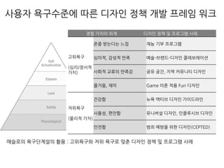 자기실현욕구
자기존중욕구
사회적 욕구
안전의 욕구
생리적 욕구
고위욕구
(심리/정서적
가치)
존중 받는다는 느낌 재능 기부 프로그램
심미적, 감성적 만족 예술-브랜드-디자인 콜레보레이션
사회적 교류의 만족감 공유 공간, 지역 커뮤니티 디자인
즐거움, 재미 Game 이론 적용 Fun 디자인
저위욕구
(물리적 가치)
건강함 뉴욕 액티브 디자인 가이드라인
사용성, 편안함 유니버설 디자인, 인클루시브 디자인
안전함 범죄 예방을 위한 디자인(CEPTED)
경험 가치의 위계 디자인 정책 및 프로그램 사례
사용자 욕구수준에 따른 디자인 정책 개발 프레임 워크
매슬로의 욕구단계설의 활용 : 고위욕구와 저위 욕구로 맞춘 디자인 정책 및 프로그램 사례
 