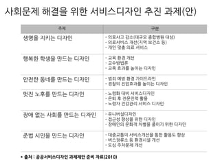 주제 구분
생명을 지키는 디자인 - 의료사고 감소(대규모 종합병원 대상)
- 의료서비스 개선(지역 보건소 등)
- 개인 맞춤 의료 서비스
행복한 학생을 만드는 디자인 - 교육 환경 개선
- 교수방법론
- 교육 효과를 높이는 디자인
안전한 동네를 만드는 디자인 - 범죄 예방 환경 가이드라인
- 경찰의 진압효과를 높이는 디자인
멋진 노후를 만드는 디자인 - 노령화 대비 서비스디자인
- 은퇴 후 전문인력 활용
- 노령자 건강관리 서비스 디자인
장애 없는 사회를 만드는 디자인 - 유니버설디자인
- 접근성 향상을 위한 디자인
- 장애인의 문화적 차별을 줄이기 위한 디자인
준법 시민을 만드는 디자인 - 대중교통의 서비스개선을 통한 활용도 향상
- 버스정류소 등 환경시설 개선
- 도심 주차문제 개선
* 출처 : 공공서비스디자인 과제제안 준비 자료(2010)
사회문제 해결을 위한 서비스디자인 추진 과제(안)
 