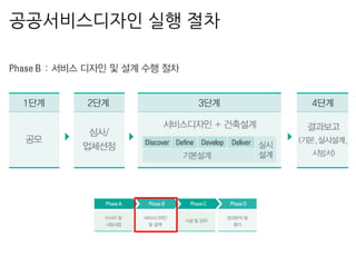 공공서비스디자인 실행 절차
 