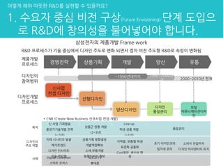 경영전략 유통양산개발상품기획
제품개발
프로세스
신사업
컨셉 디자인
선행디자인
양산디자인
디자인
품질관리
토털
커뮤니케이션디자
인
디자인개발
프로세스
신 사업 기회발굴
중장기기술개발 전략
(~ 5년)
상품군 원형 개발
(2~3년)
Line-up
파생 상품 개발
(~1년)
>
미래 시나리오 발굴
메가트렌드
디자인 인사이트
기술 로드맵
상품기획 방향결정
개발역량확보
소재,부품개발
원형디자인 확보
지역별, 유통별 파생
표준화 공용화
Cost절감, 생산성 향
상
>
Digital Collection
스마트 오피스
보르도 TV
휴대폰
* CNB (Create New Business 신규사업 컨셉 개발)
2000~2010년 현재
디자인의
참여범위
목적
디자인의
주요 역할
초기 디자인과의
일치성 관리
소비자 전달까지
디자인 아이덴티티 유지
삼성전자의 제품개발 Frame work
R&D 프로세스가 기술 중심에서 디자인 주도로 변화 되면서 점차 비전 주도형 R&D로 속성이 변화됨
>
품질관리
사례
~1990년대까지 1990~2000년
대
1. 수요자 중심 비전 구상(Future Envisioning) 단계 도입으
로 R&D에 창의성을 불어넣어야 합니다.
어떻게 해야 따뜻한 R&D를 실현할 수 있을까요?
 