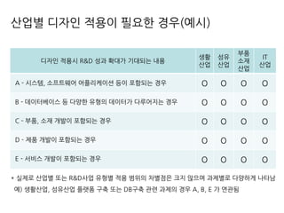 디자인 적용시 R&D 성과 확대가 기대되는 내용
생활
산업
섬유
산업
부품
소재
산업
IT
산업
O O O O
O O O O
O O O O
O O O O
O O O O
A - 시스템, 소프트웨어 어플리케이션 등이 포함되는 경우
B - 데이터베이스 등 다양한 유형의 데이터가 다루어지는 경우
C - 부품, 소재 개발이 포함되는 경우
D - 제품 개발이 포함되는 경우
E - 서비스 개발이 포함되는 경우
산업별 디자인 적용이 필요한 경우(예시)
* 실제로 산업별 또는 R&D사업 유형별 적용 범위의 차별점은 크지 않으며 과제별로 다양하게 나타남
예) 생활산업, 섬유산업 플랫폼 구축 또는 DB구축 관련 과제의 경우 A, B, E 가 연관됨
 